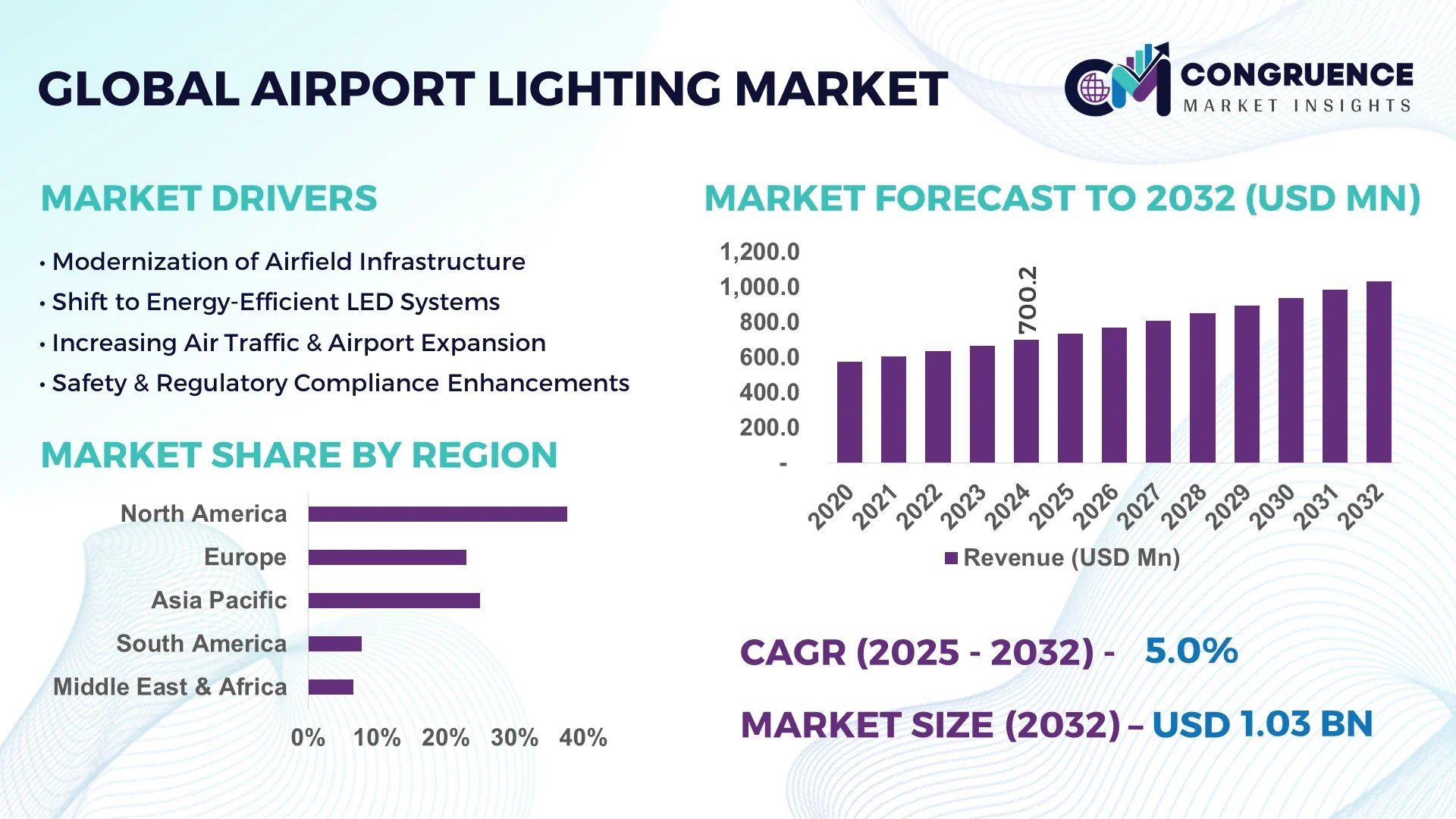 Airport Lighting Market