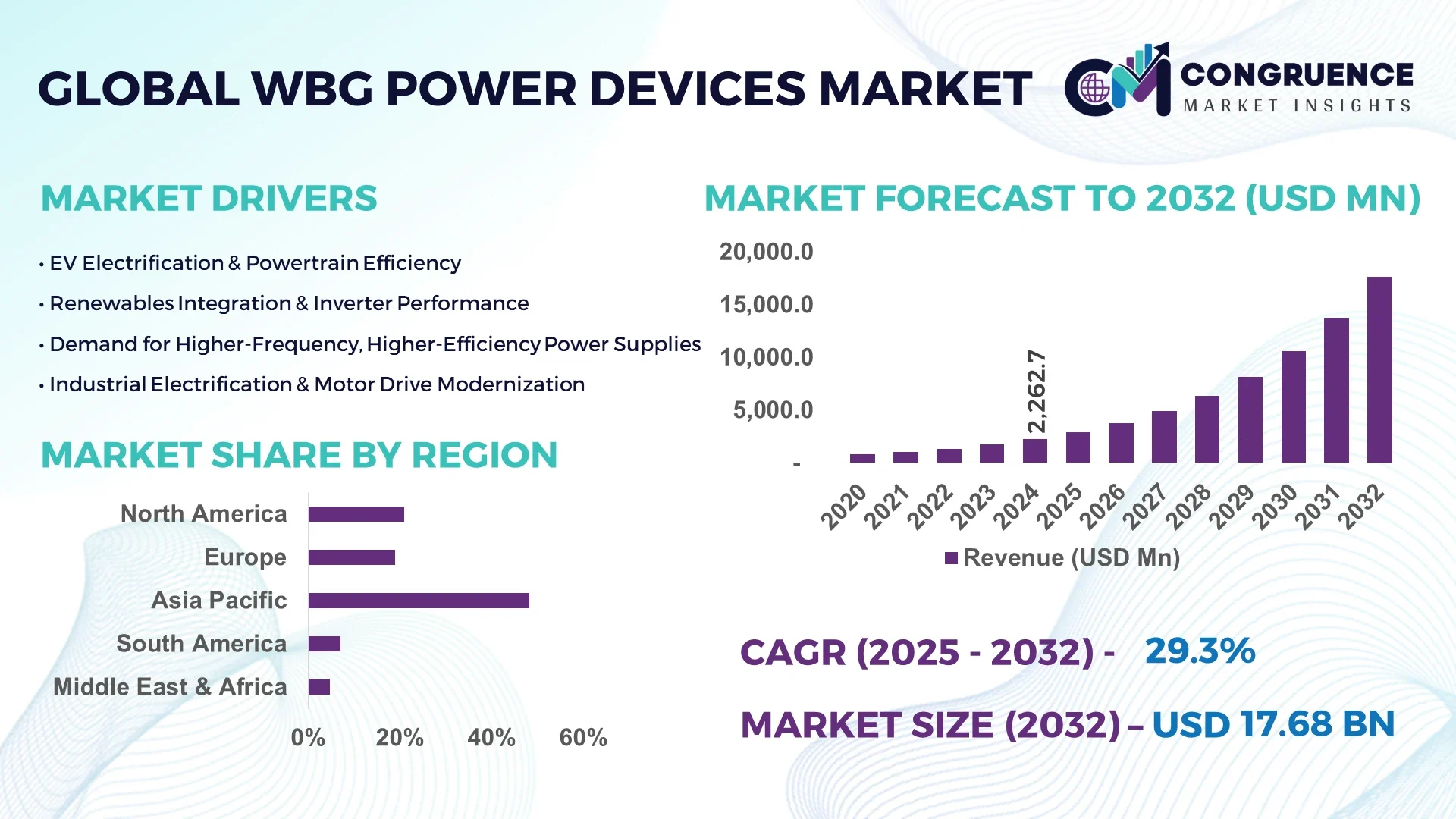WBG Power Devices Market