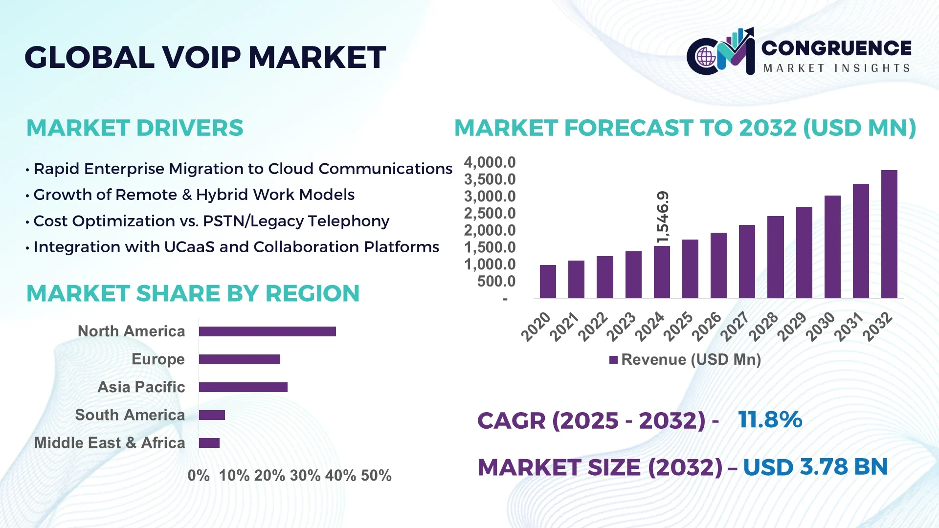VoIP (Voice over Internet Protocol) Market by Region