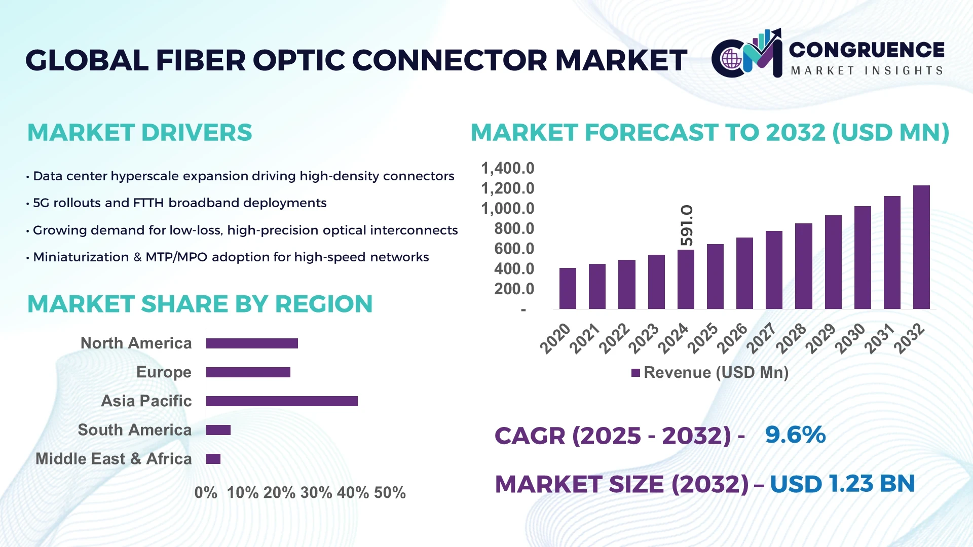 Fiber Optic Connector Market