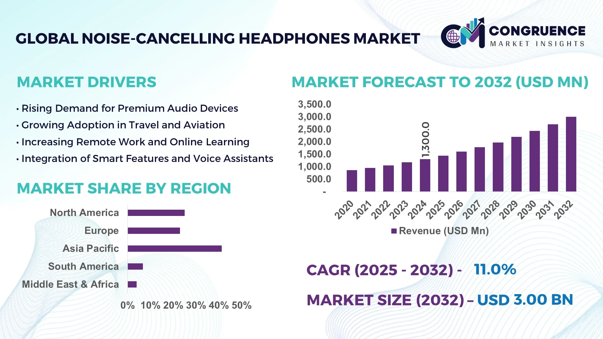 Noise-Cancelling Headphones Market