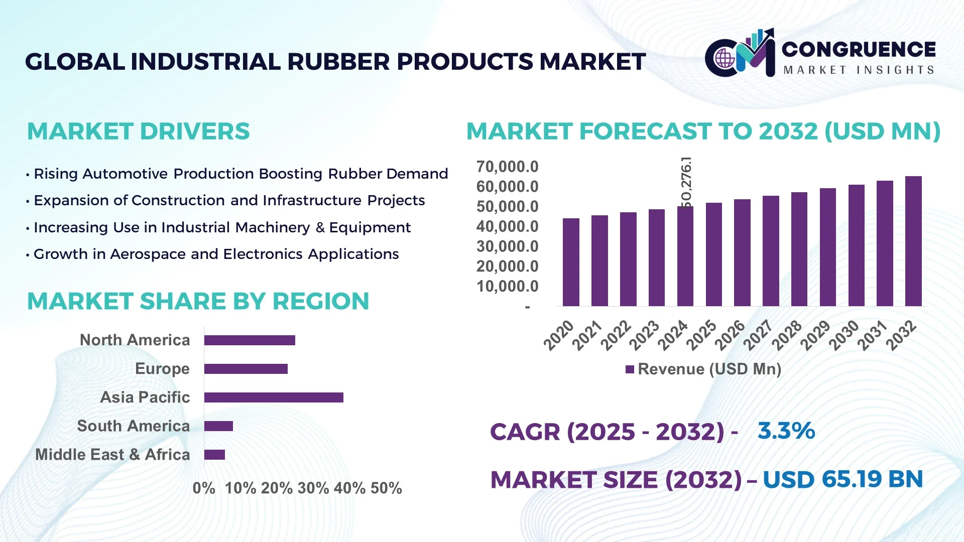 Industrial Rubber Products Market