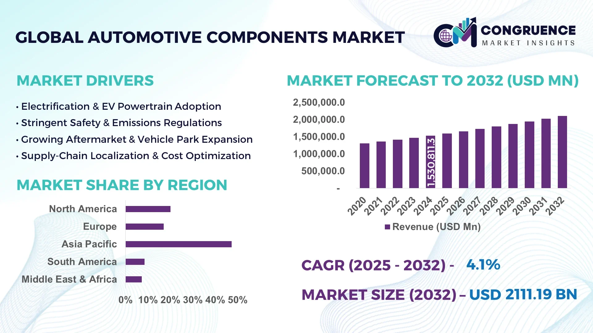 Automotive Components Market