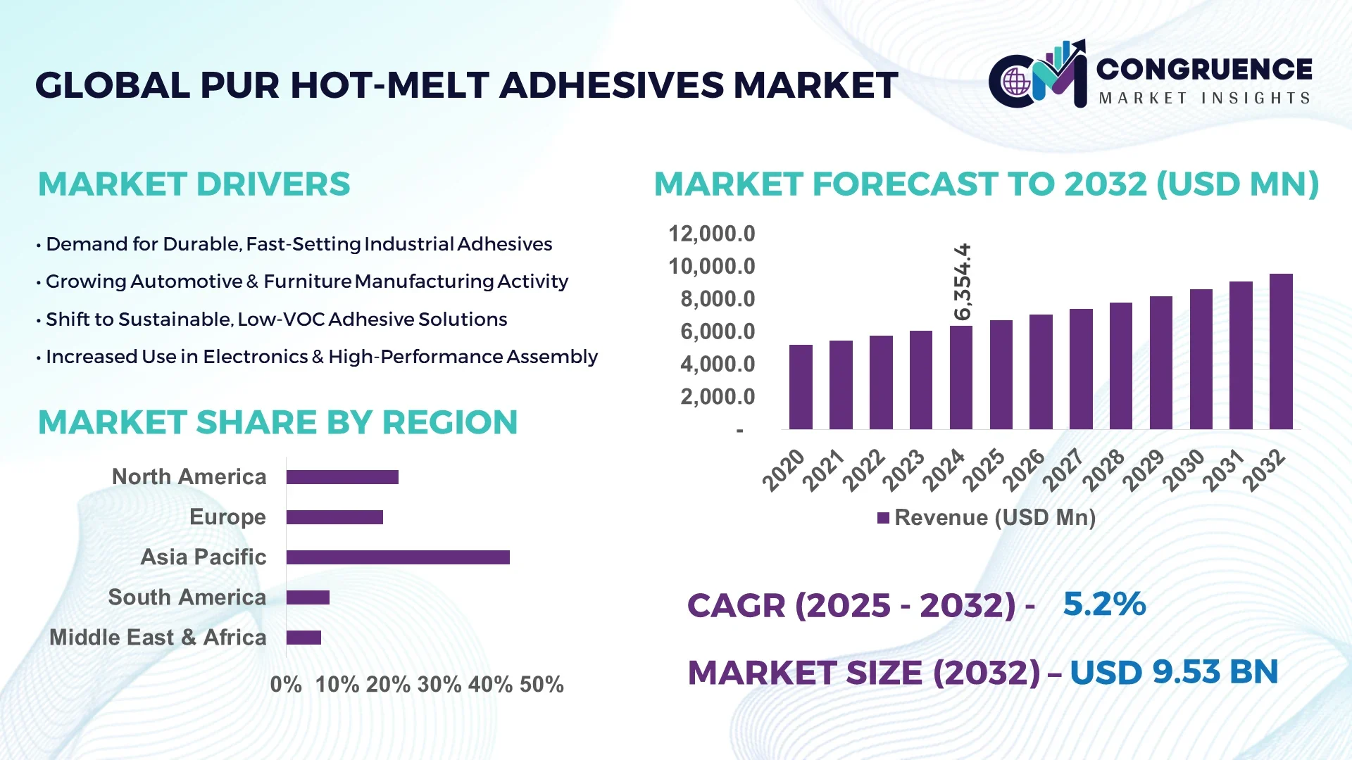 PUR Hot-Melt Adhesives Market