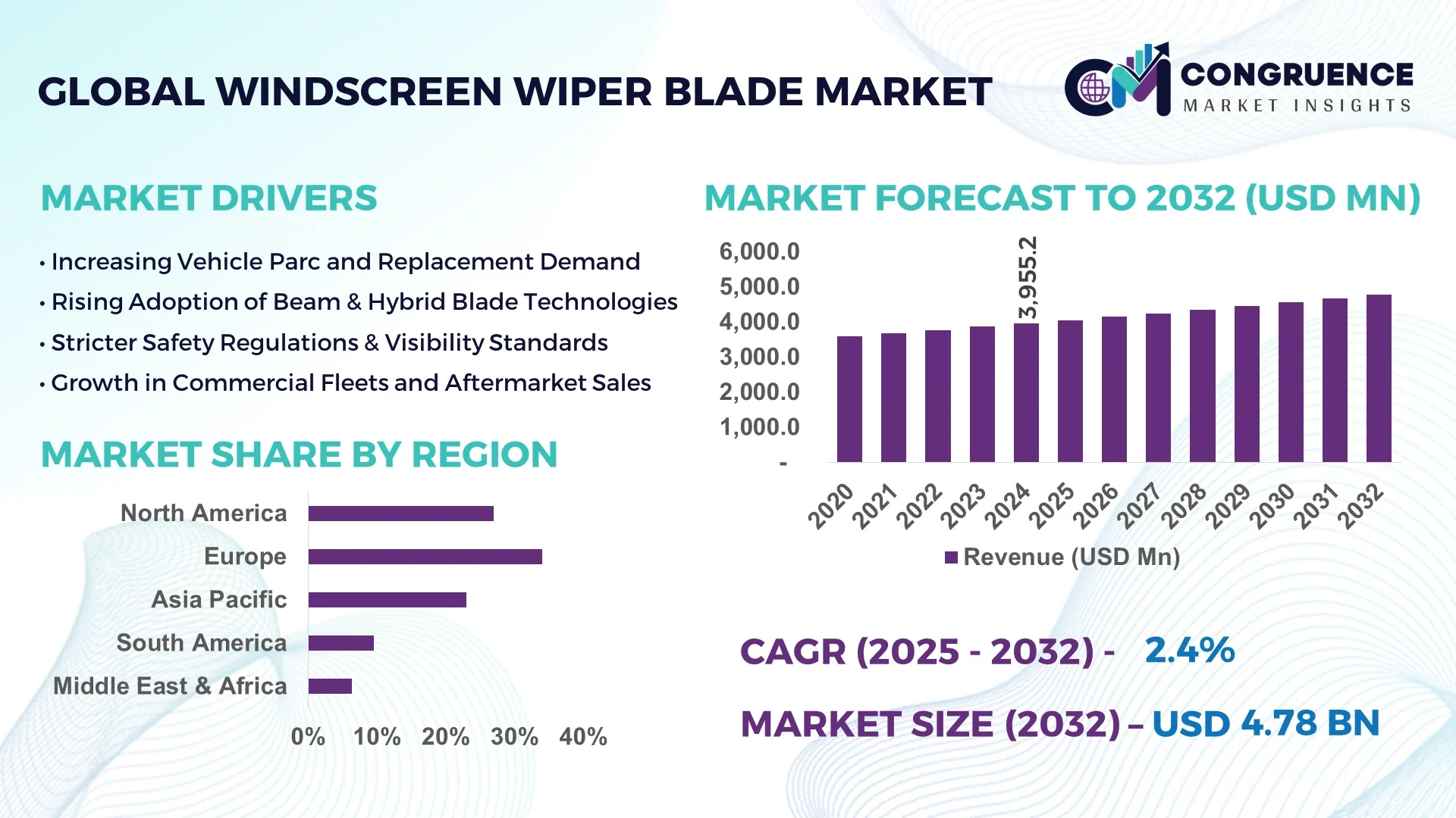 Windscreen Wiper Blade Market