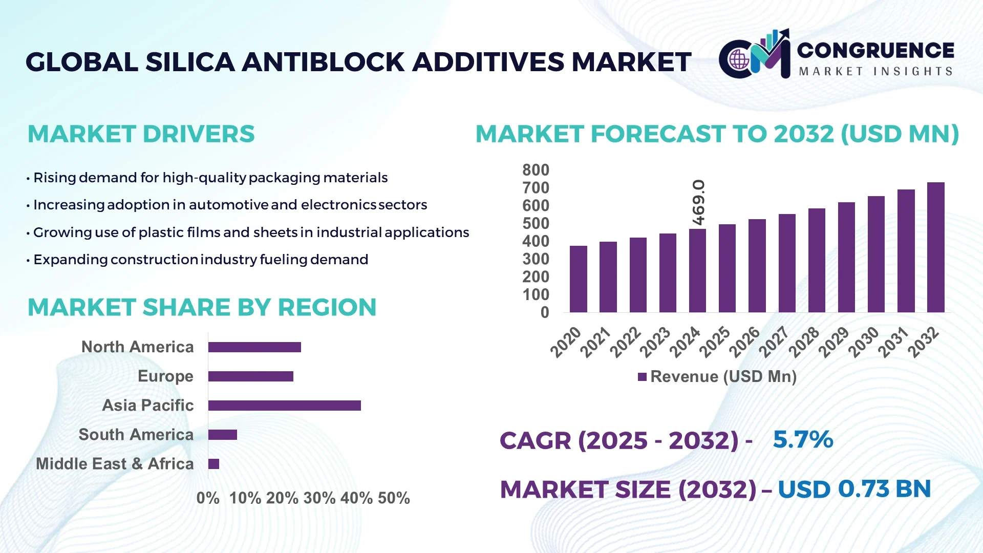 Silica Antiblock Additives Market