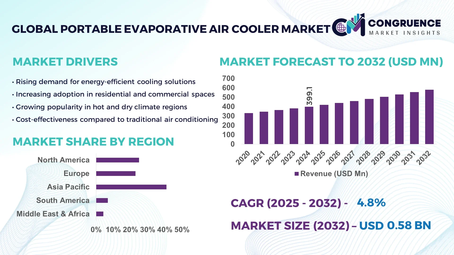 Portable Evaporative Air Cooler Market