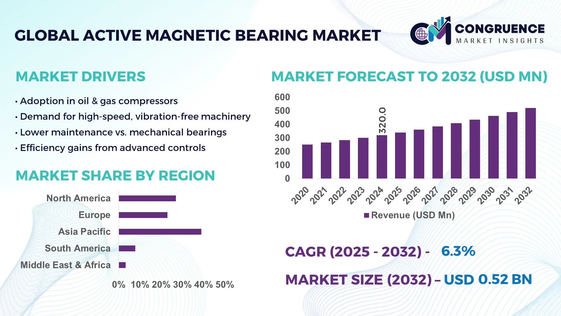 Active Magnetic Bearing Market