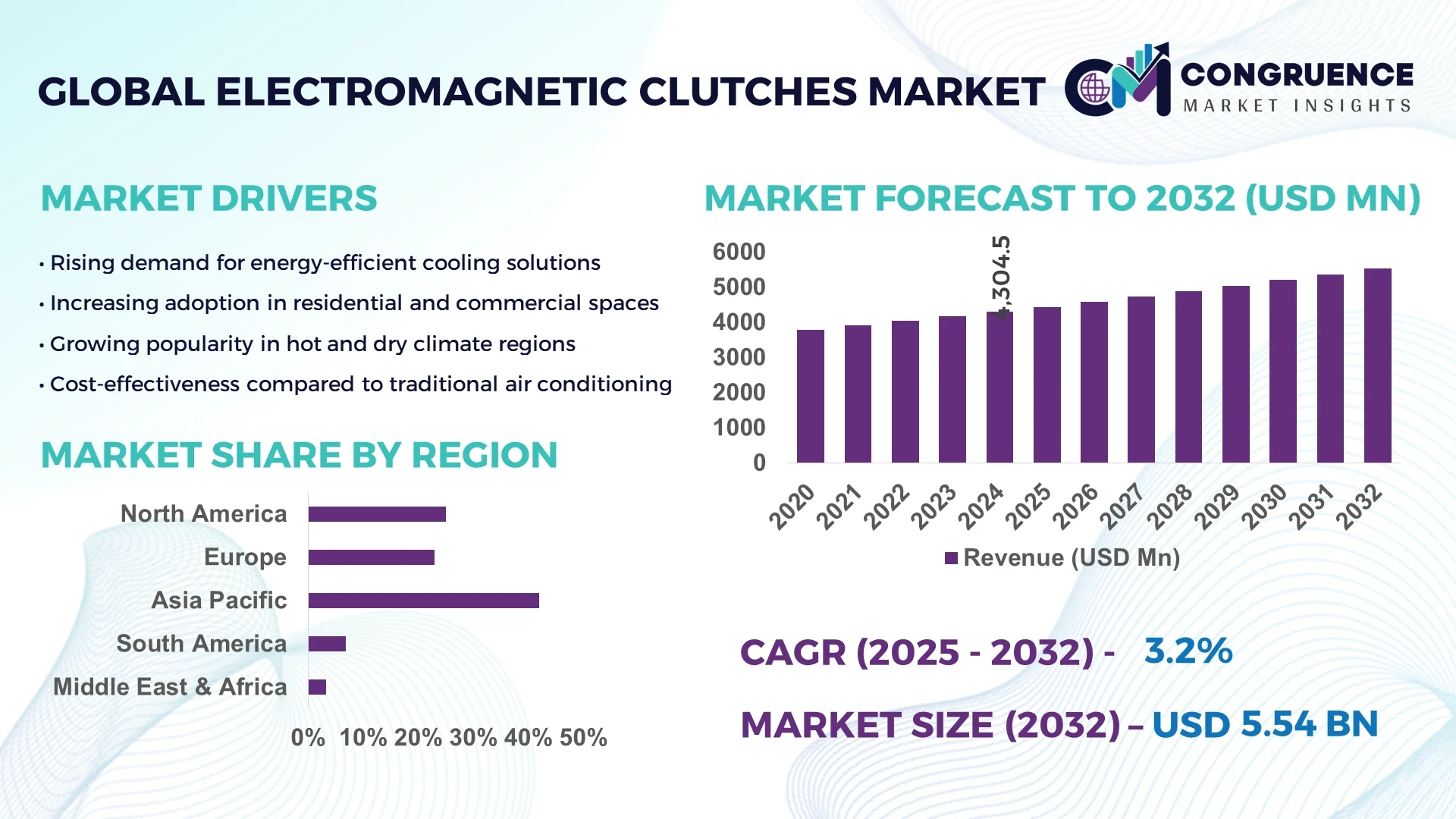 Electromagnetic Clutches Market