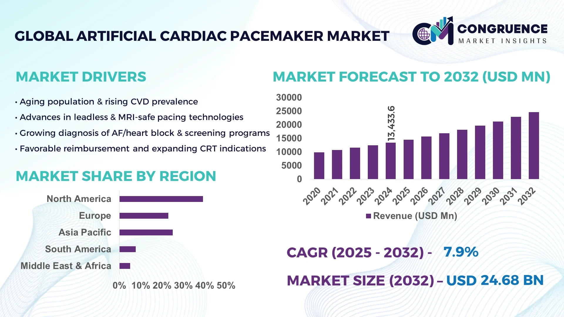 Artificial Cardiac Pacemaker Market