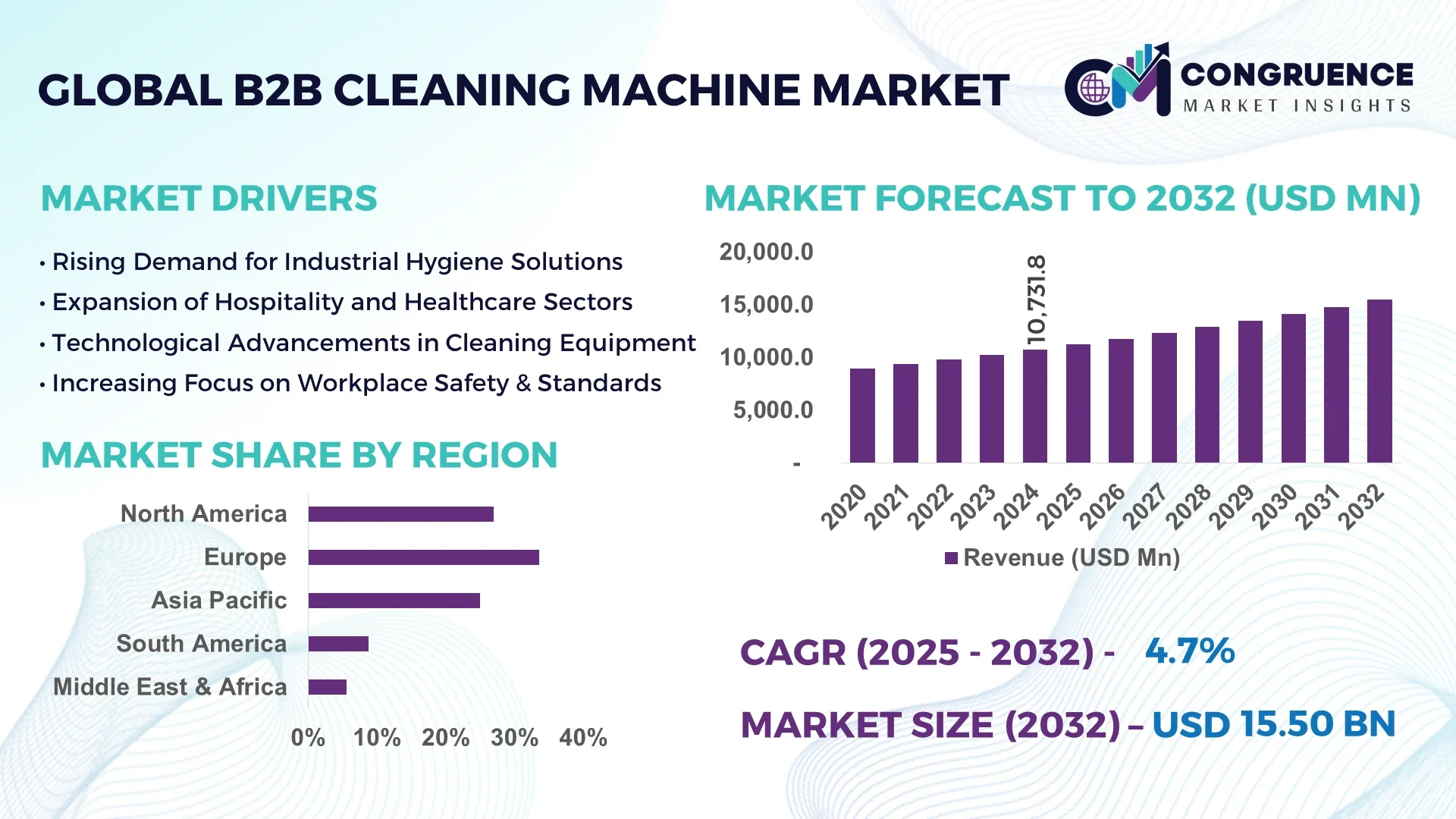 B2B Cleaning Machine Market