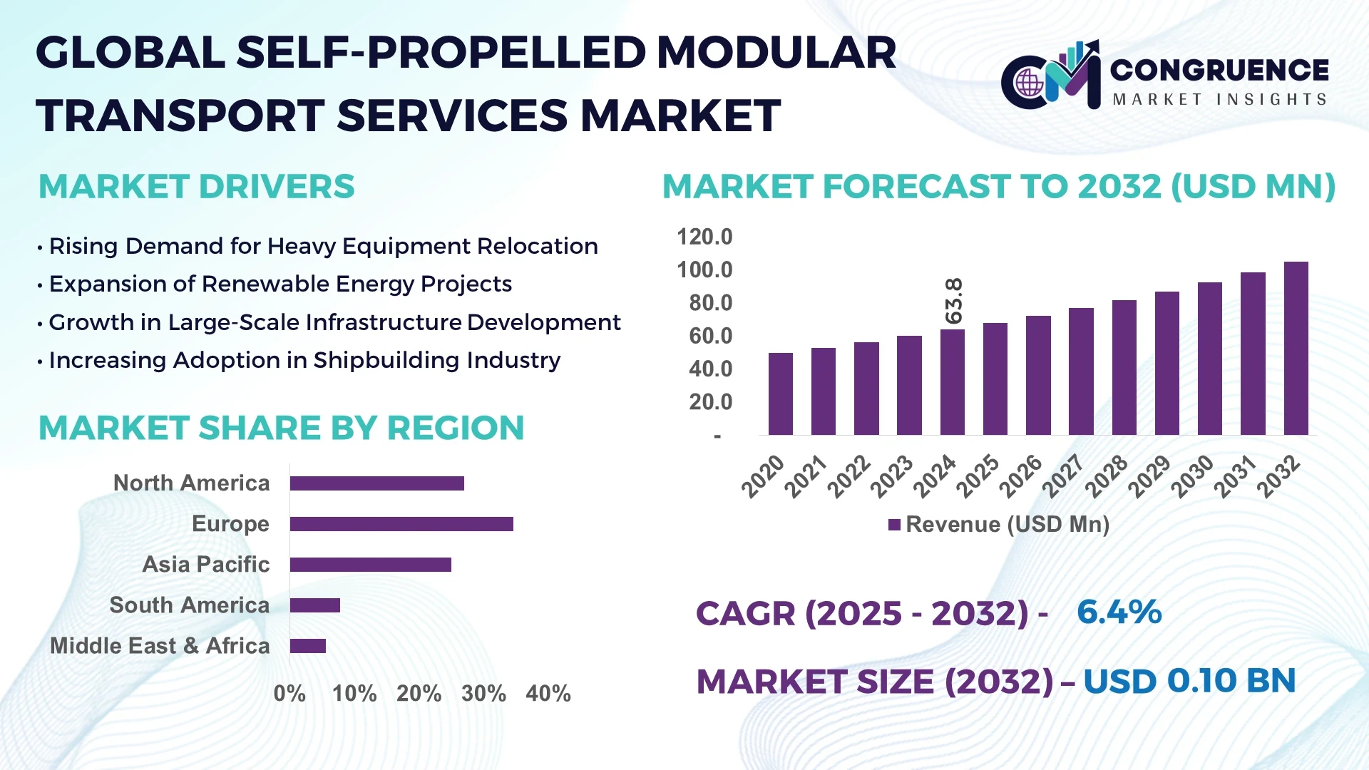 Self-Propelled Modular Transport Services Market