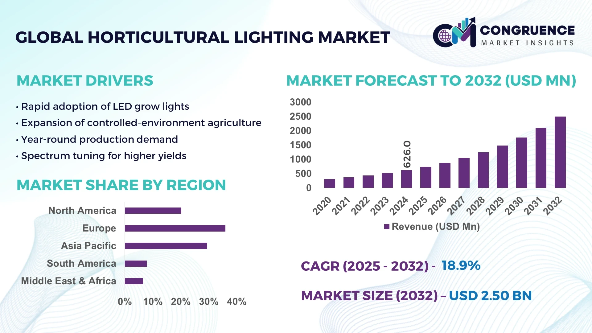 Horticultural Lighting Market