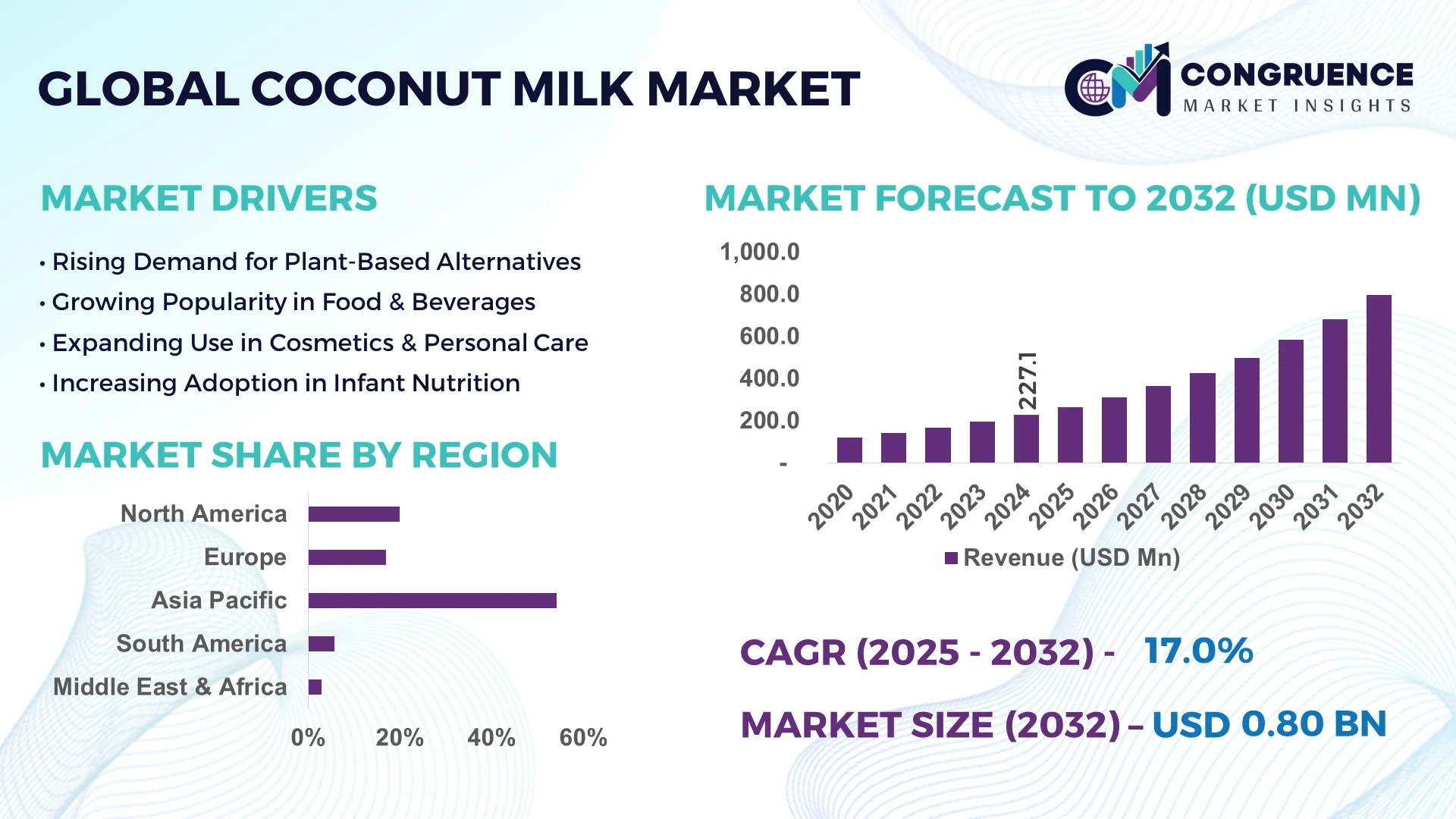 Coconut Milk Market