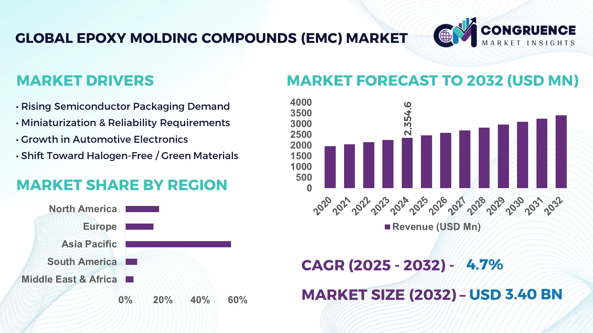 Epoxy Molding Compounds (EMC) Market