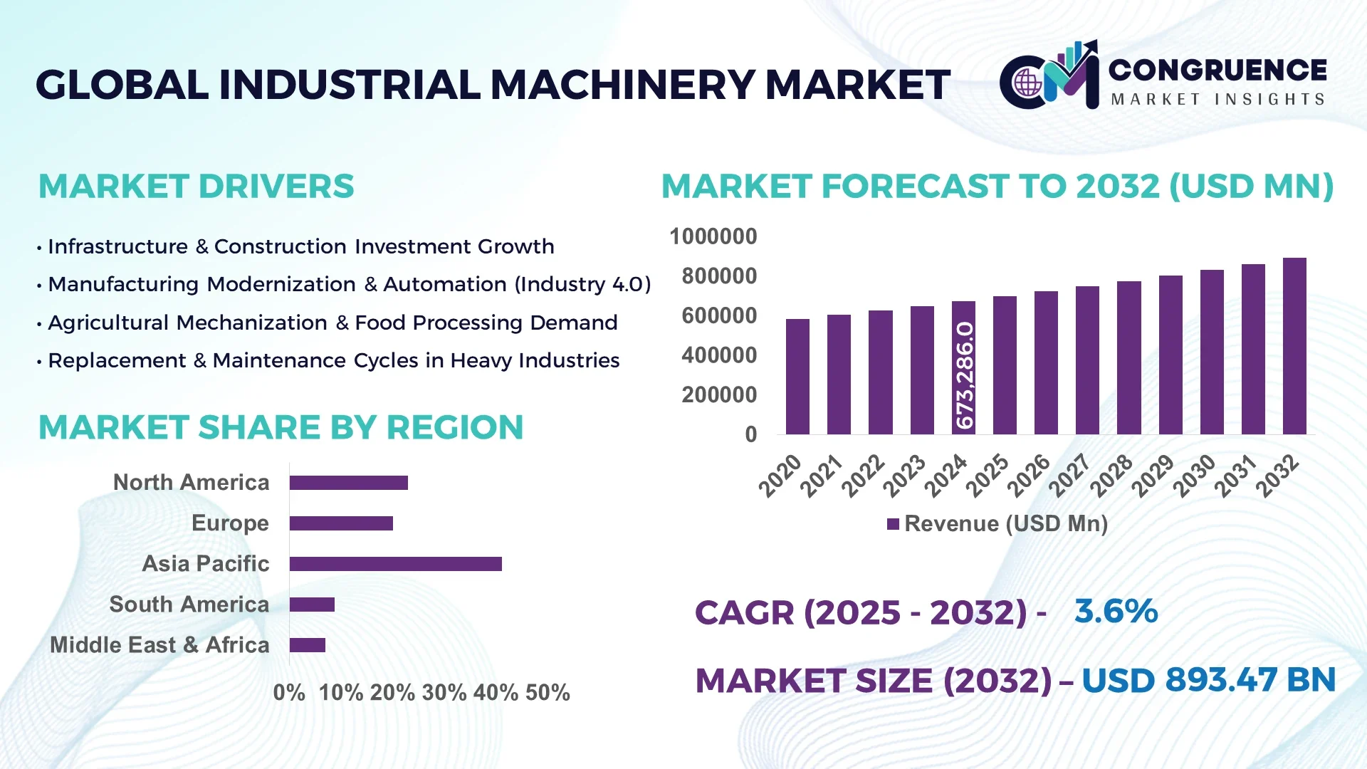 Industrial Machinery Market