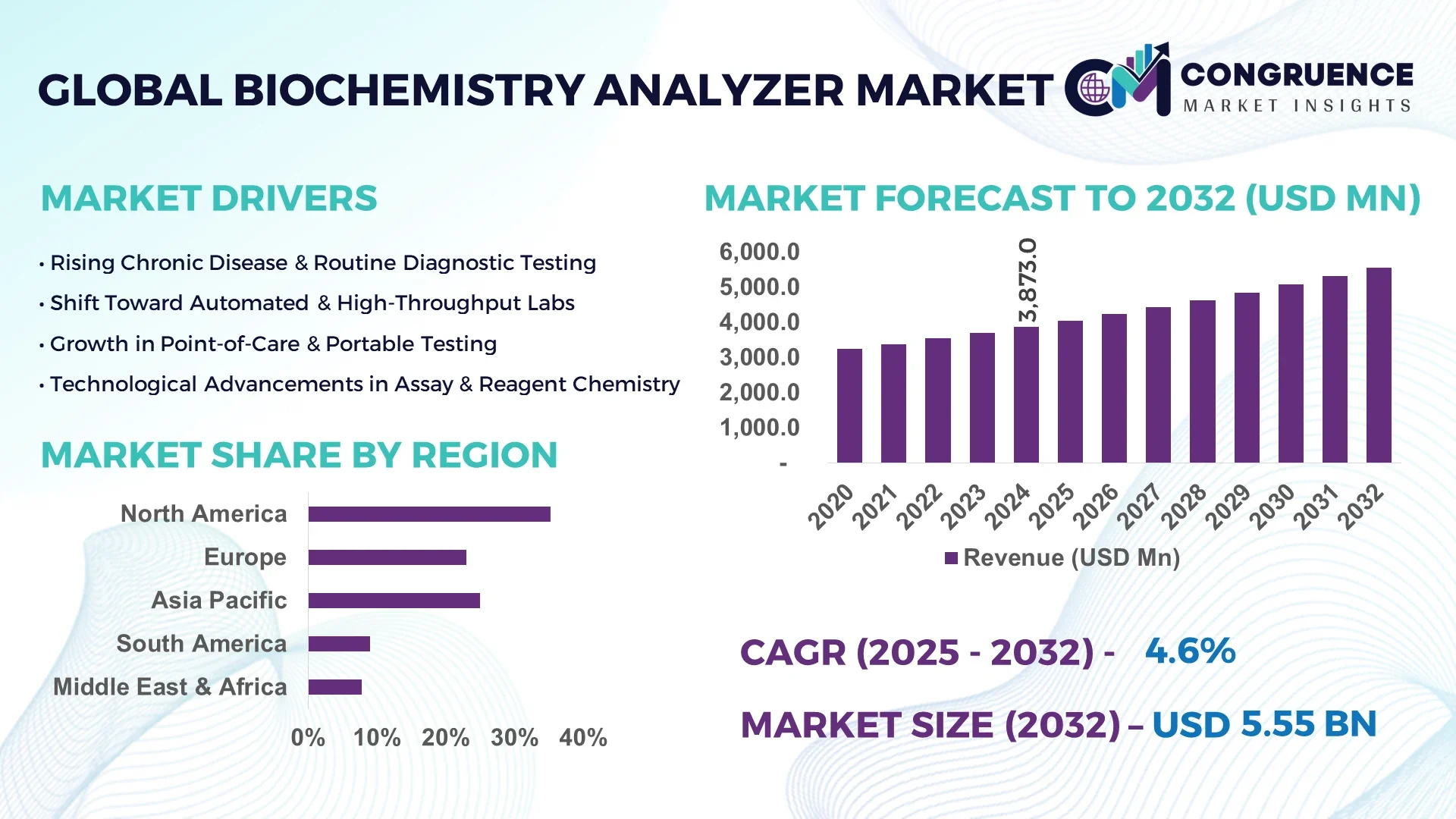 Biochemistry Analyzer Market