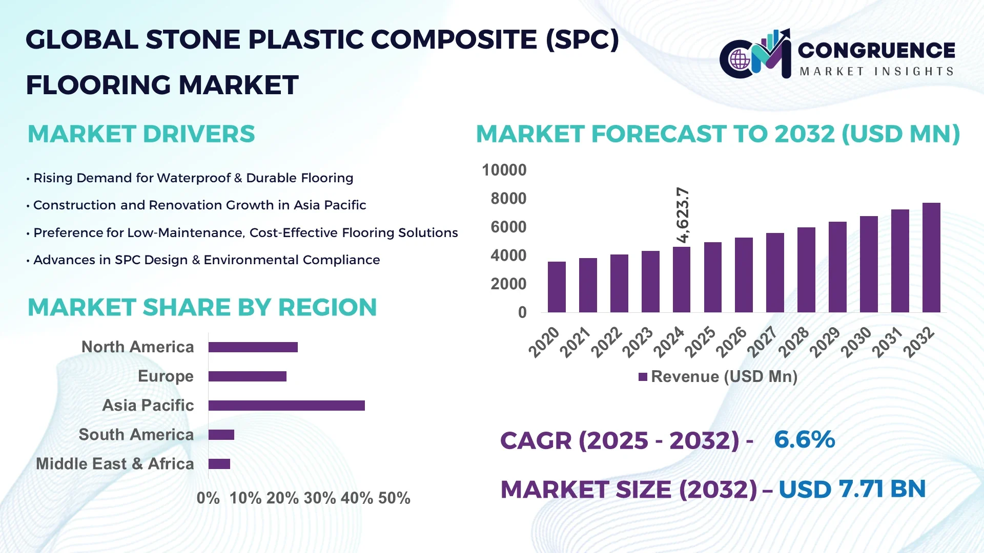 Stone Plastic Composite (SPC) Flooring Market