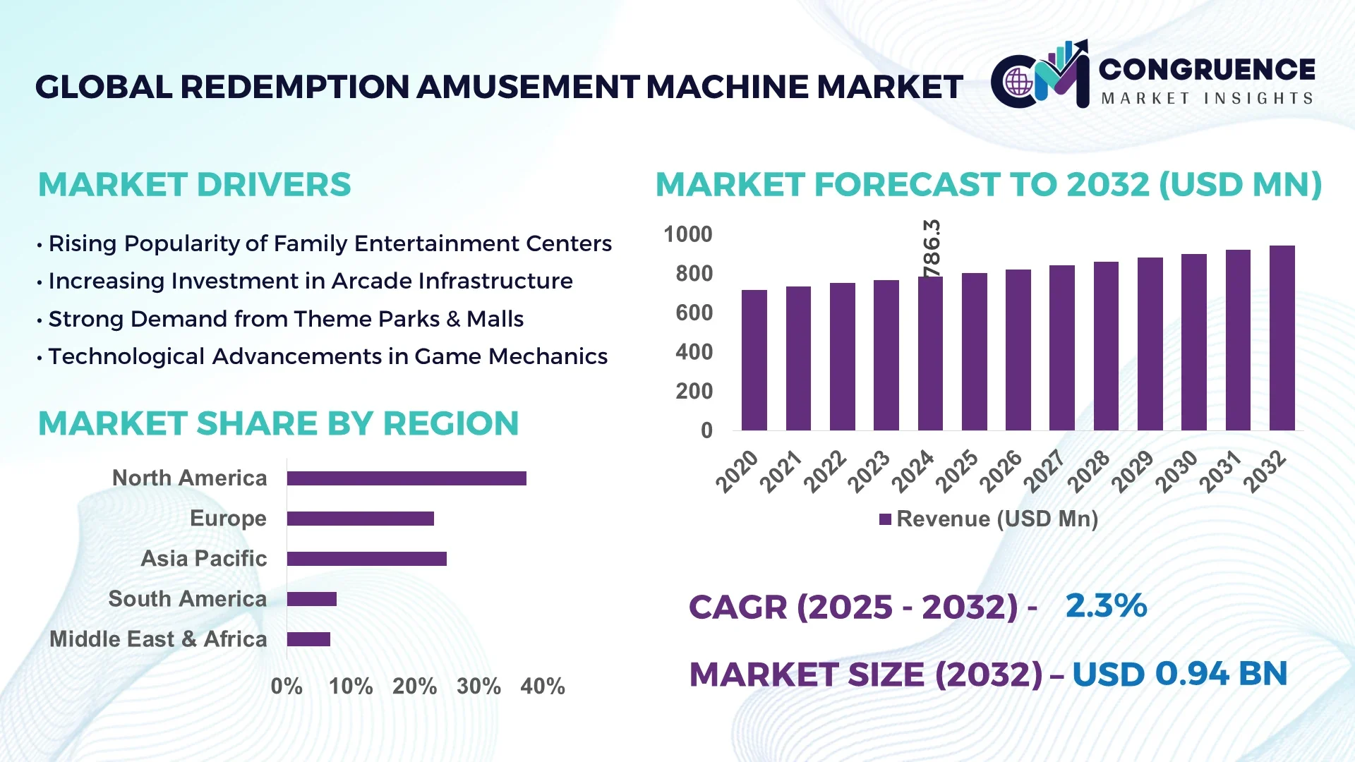 Redemption Amusement Machine Market