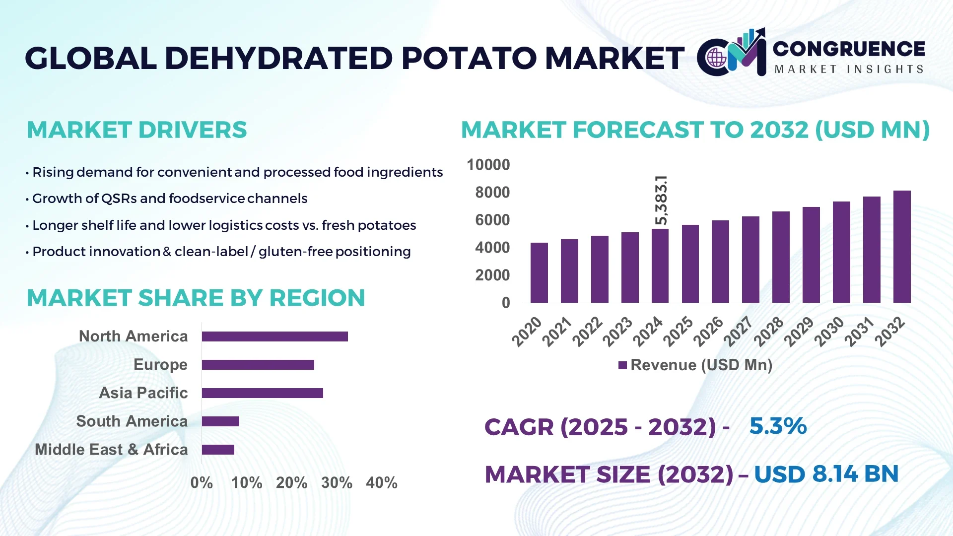 Dehydrated Potato Market