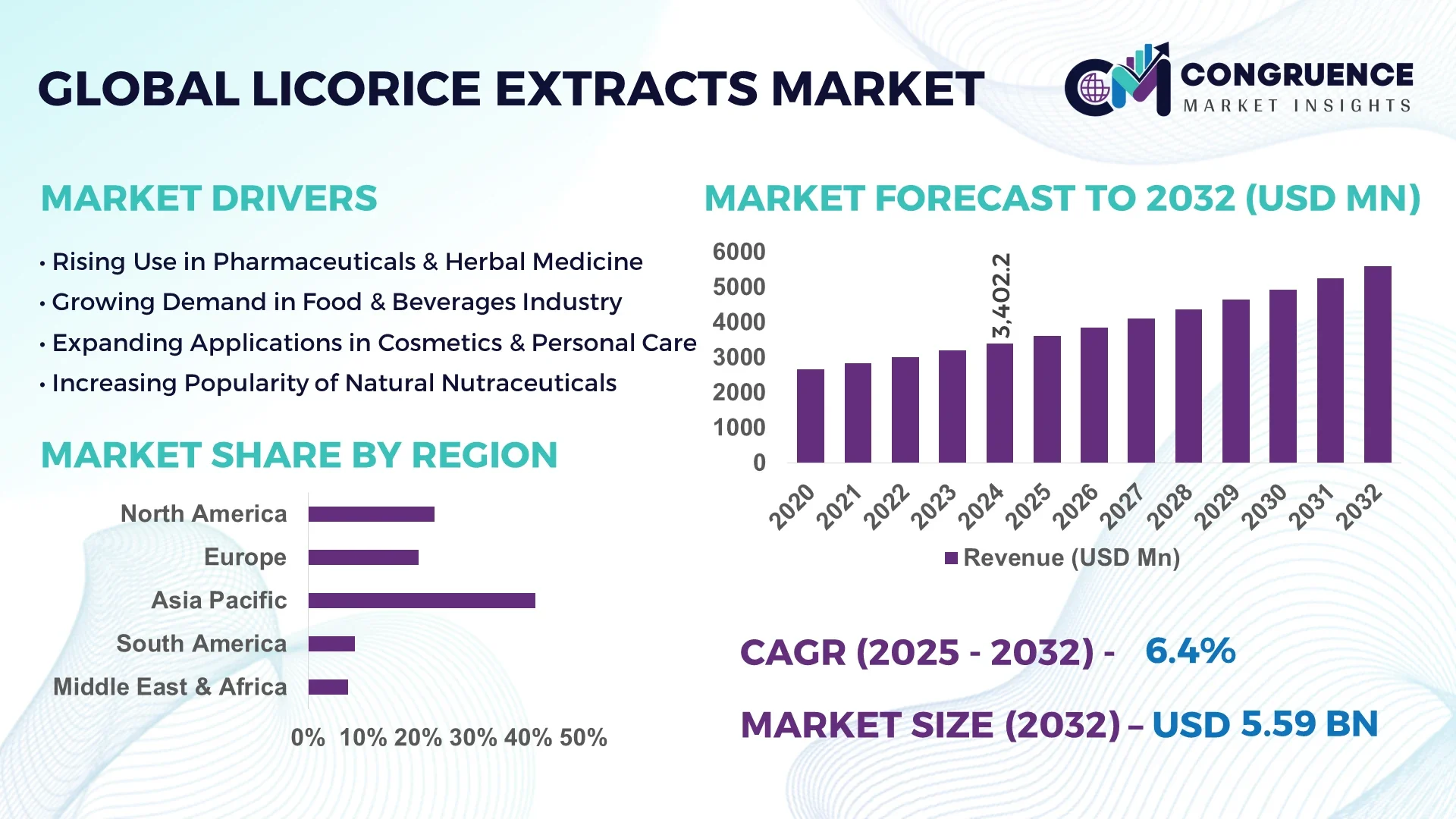 Licorice Extracts Market