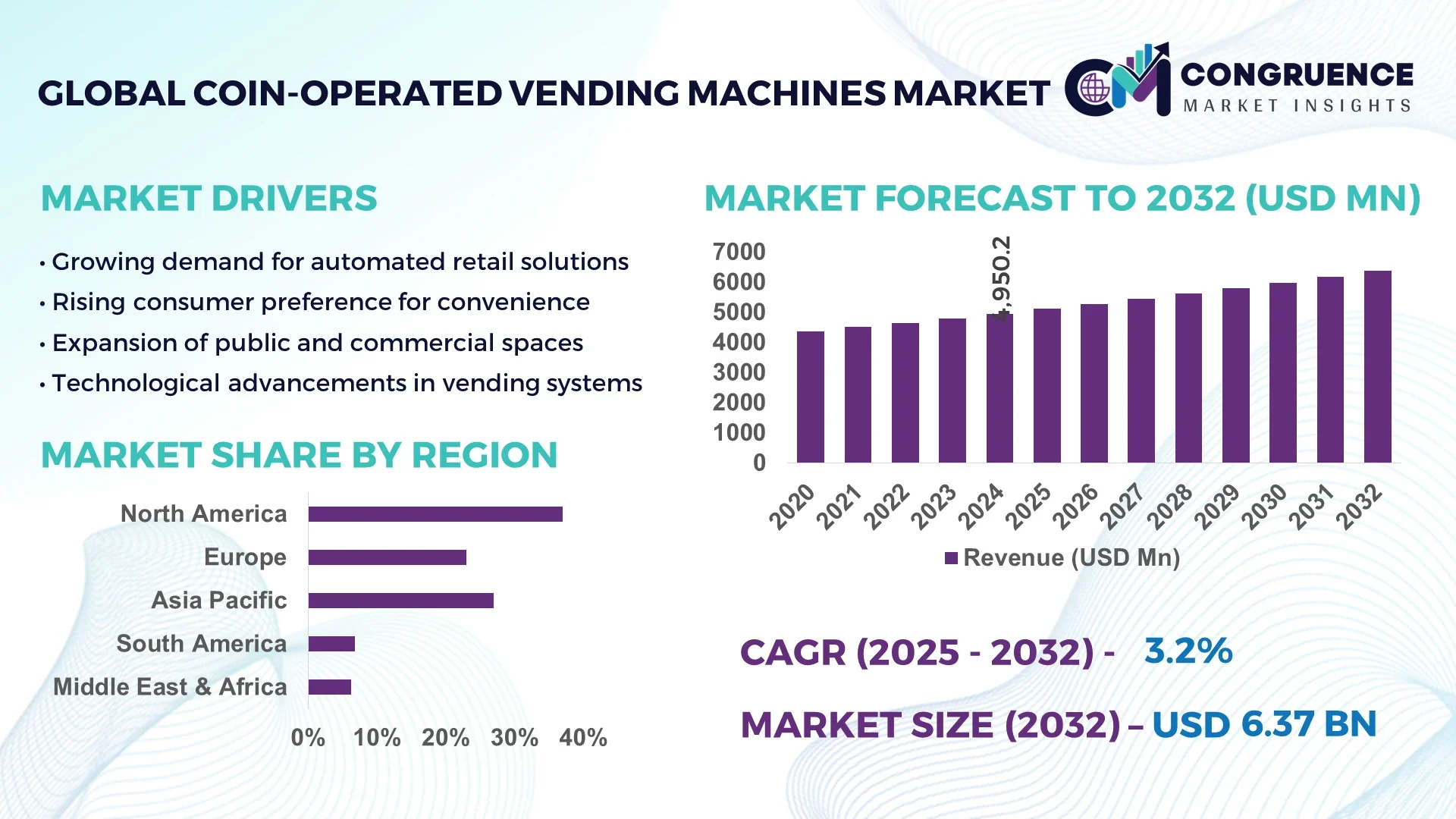 Coin-Operated Vending Machines Market