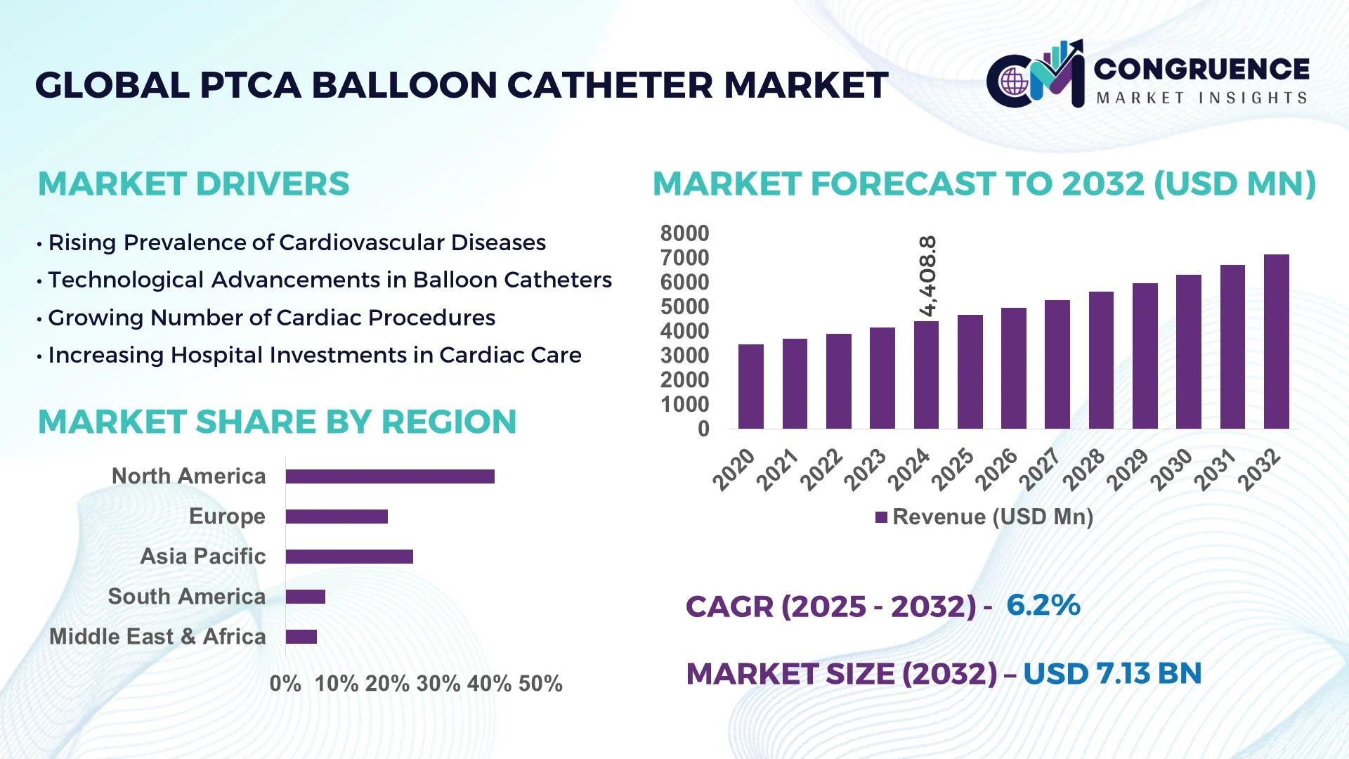 PTCA (Percutaneous Transluminal Coronary Angioplasty) Balloon Catheter Market