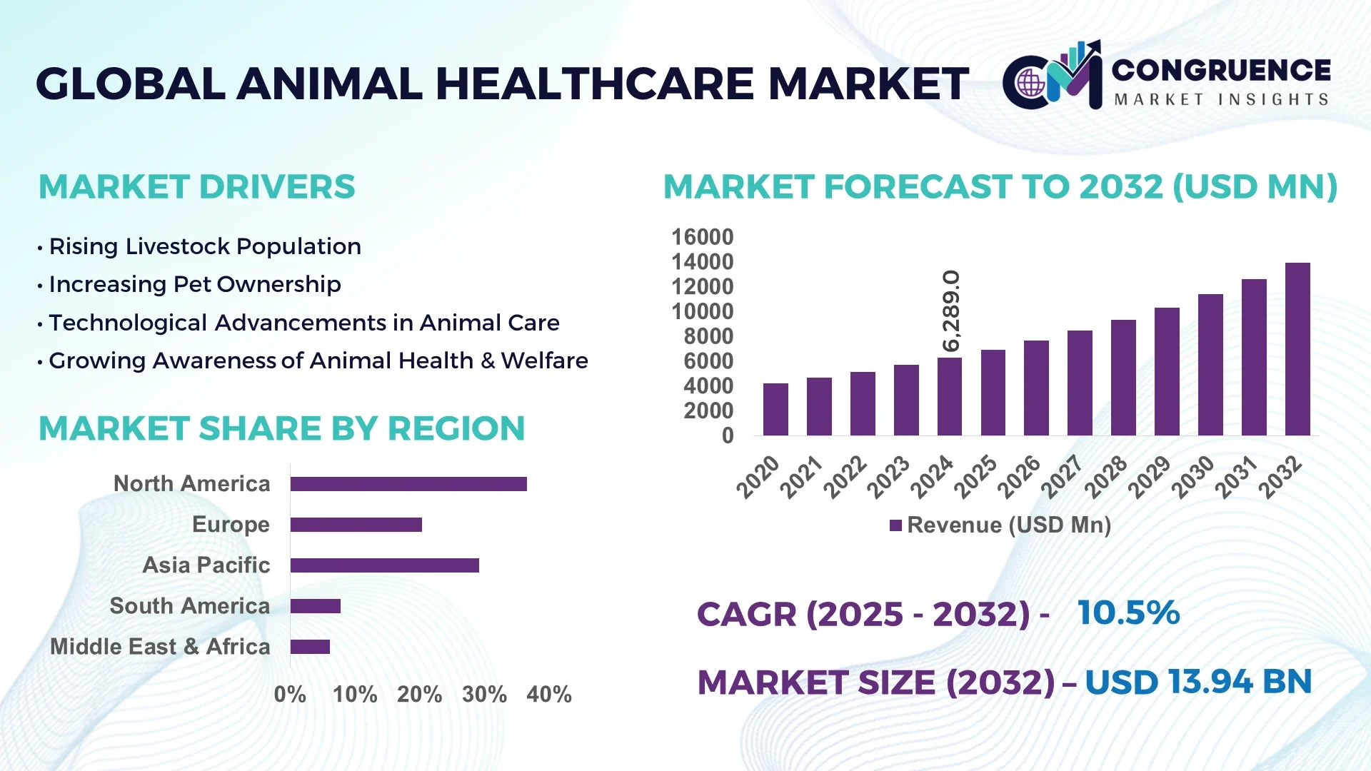 Animal Healthcare Market