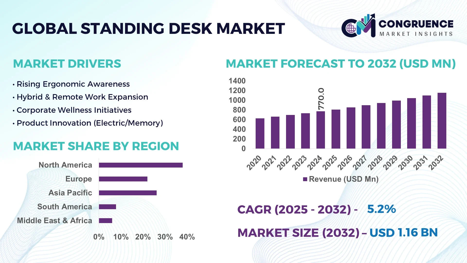 Standing Desk Market