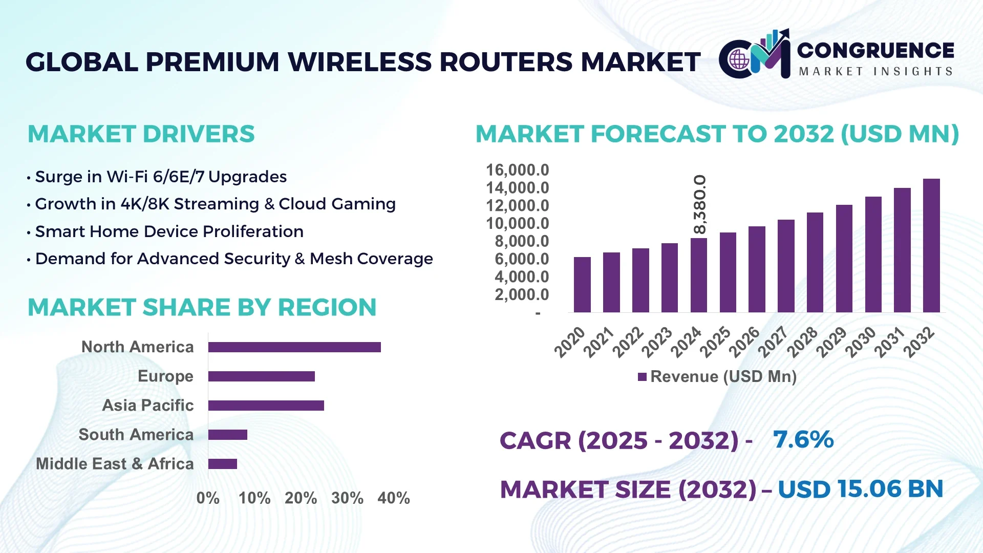 Premium Wireless Routers Market