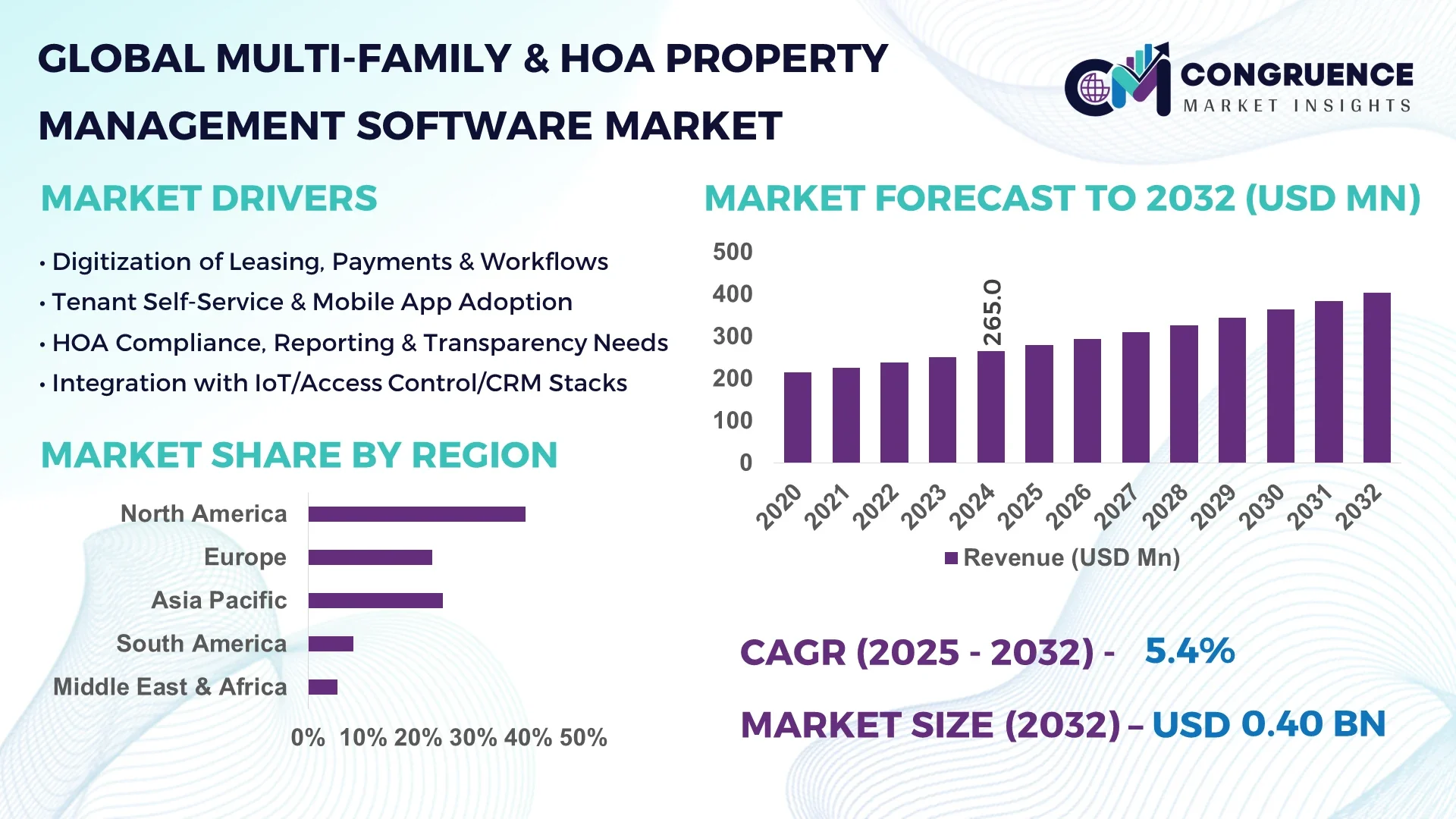 Multi-family HOA Property Management Software Market