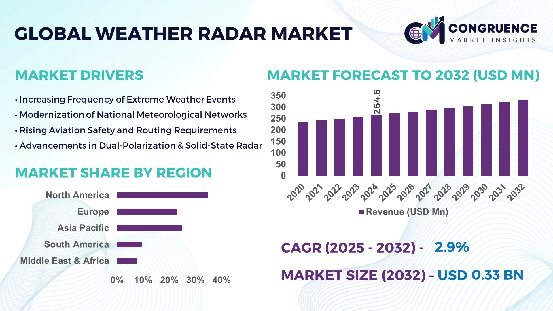 Weather Radar Market