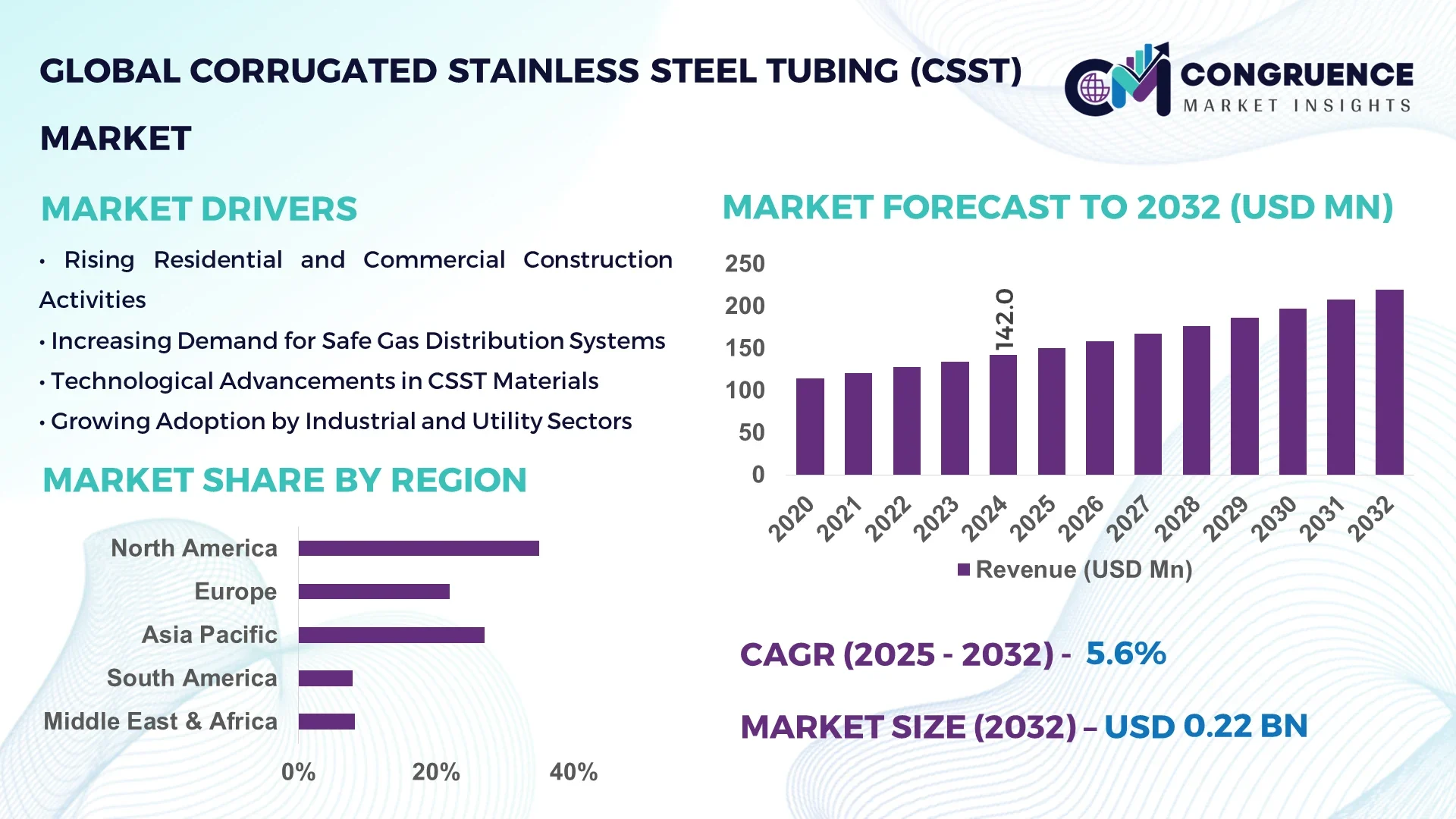 Corrugated Stainless-Steel Tubing (CSST) Market