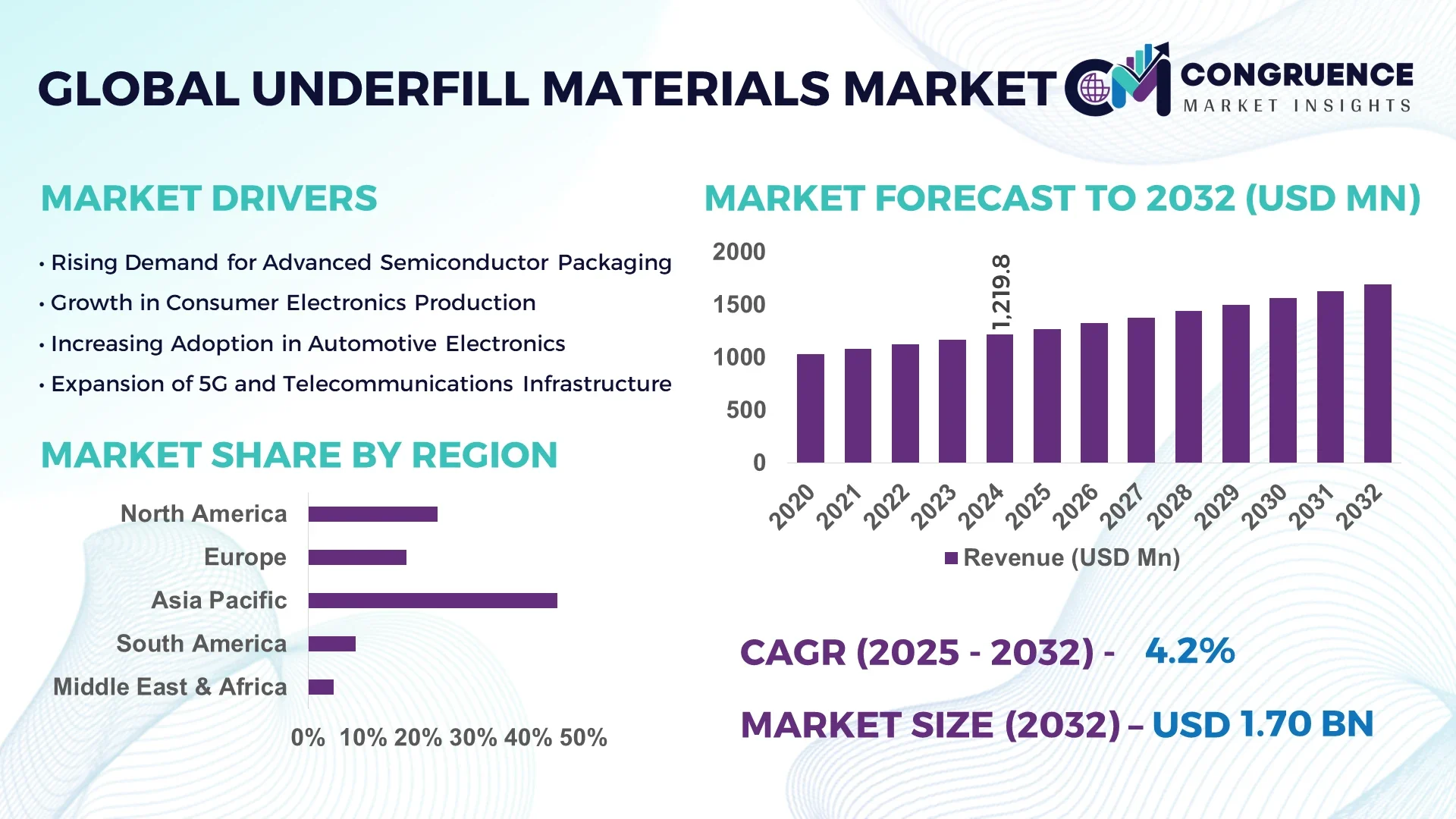 Underfill Materials Market