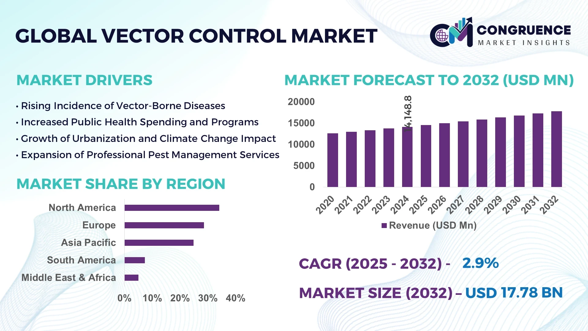 Vector Control Market