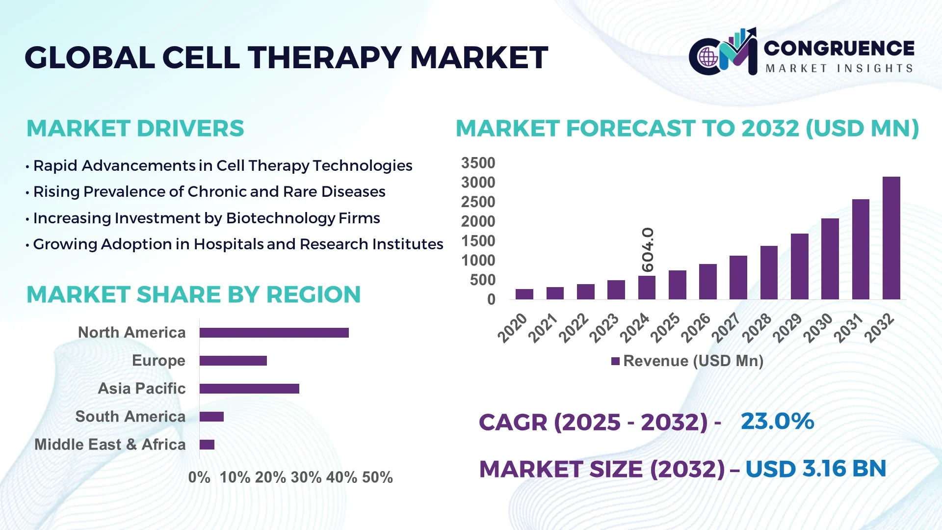 Cell Therapy Market