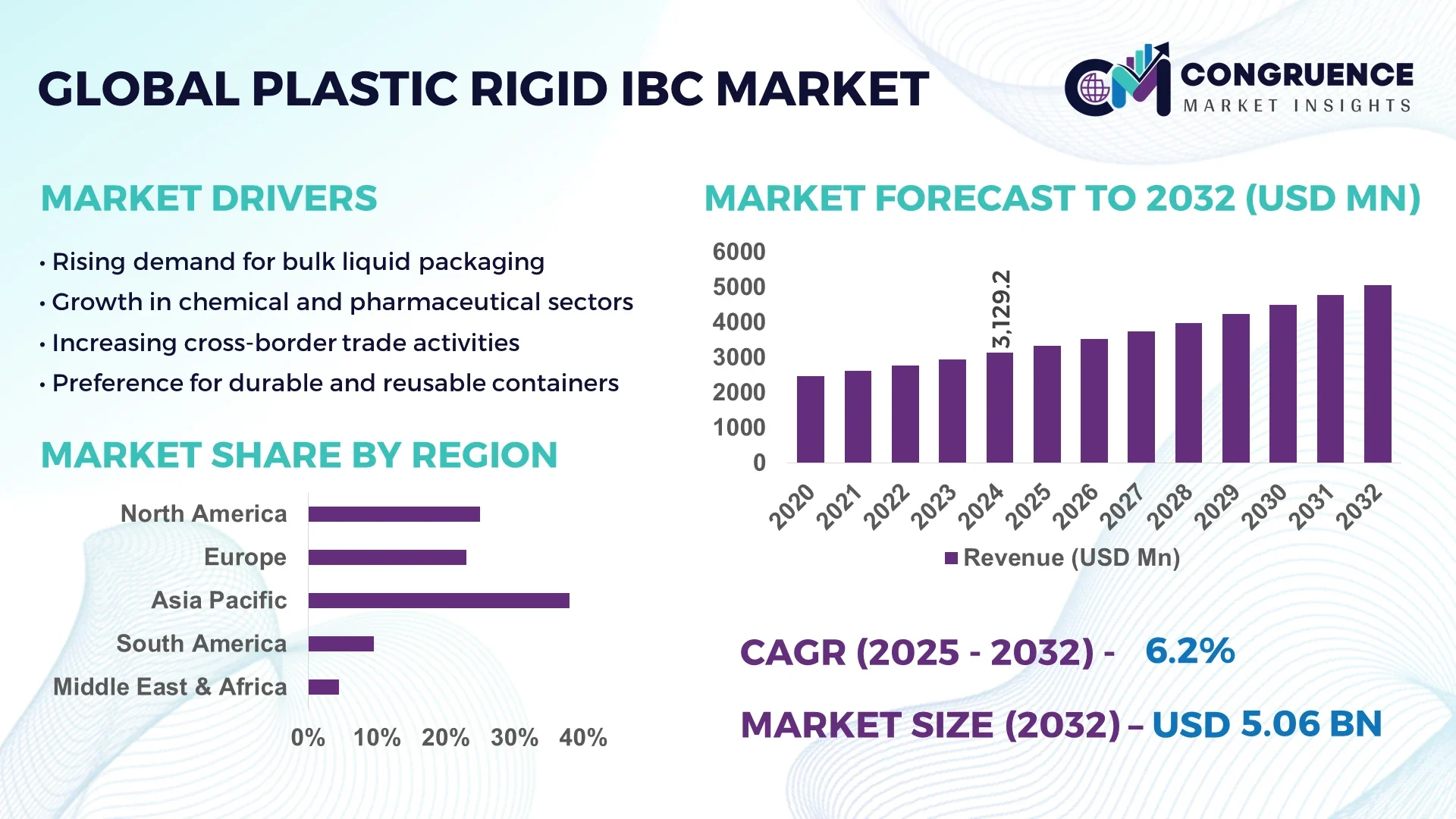 Plastic Rigid IBC Market