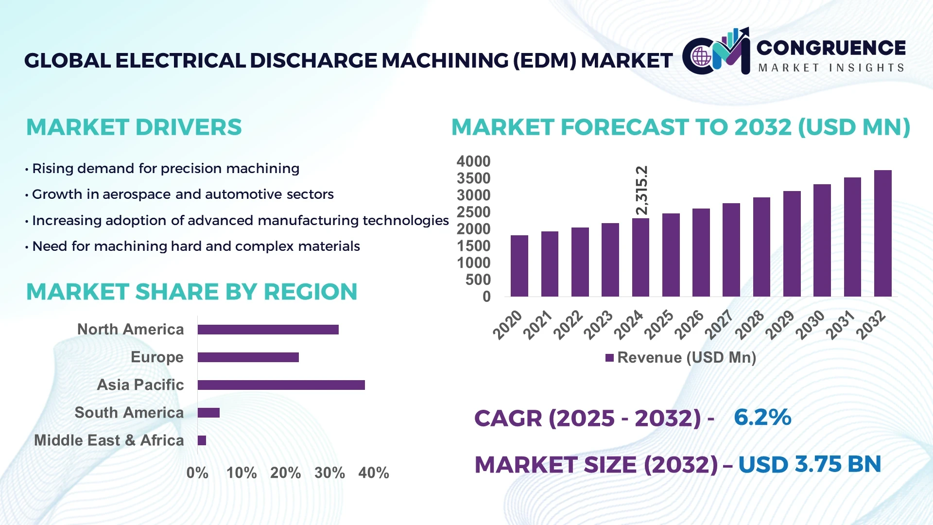 Electrical Discharge Machining (EDM) Market