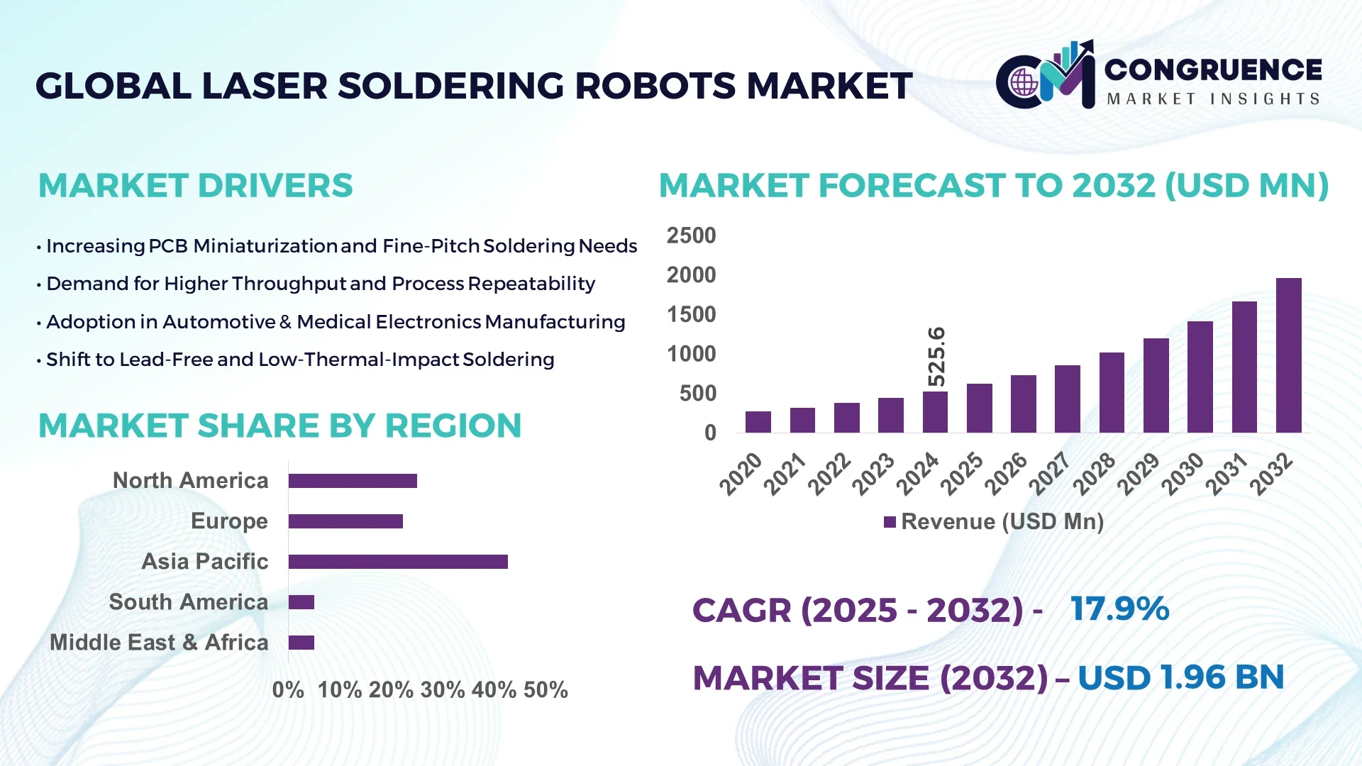 Laser Soldering Robots Market