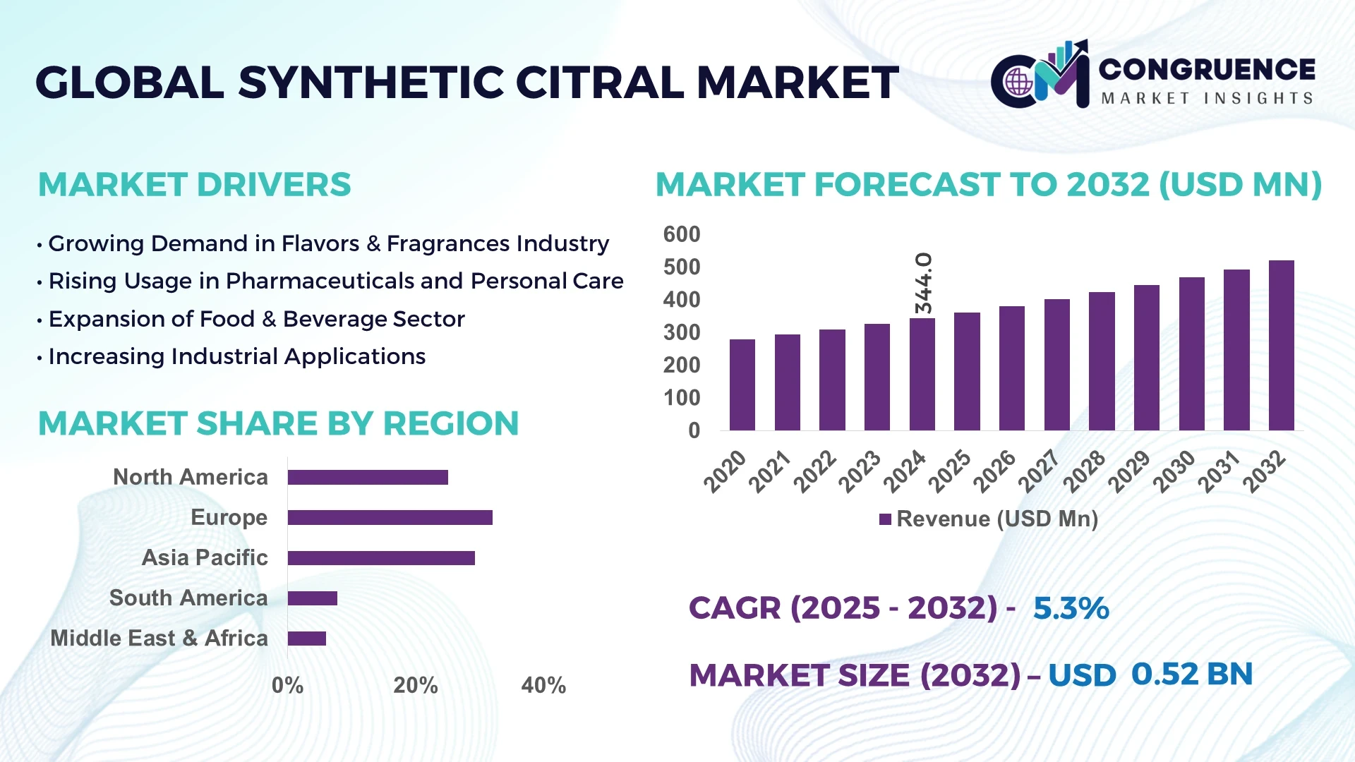 Synthetic Citral Market