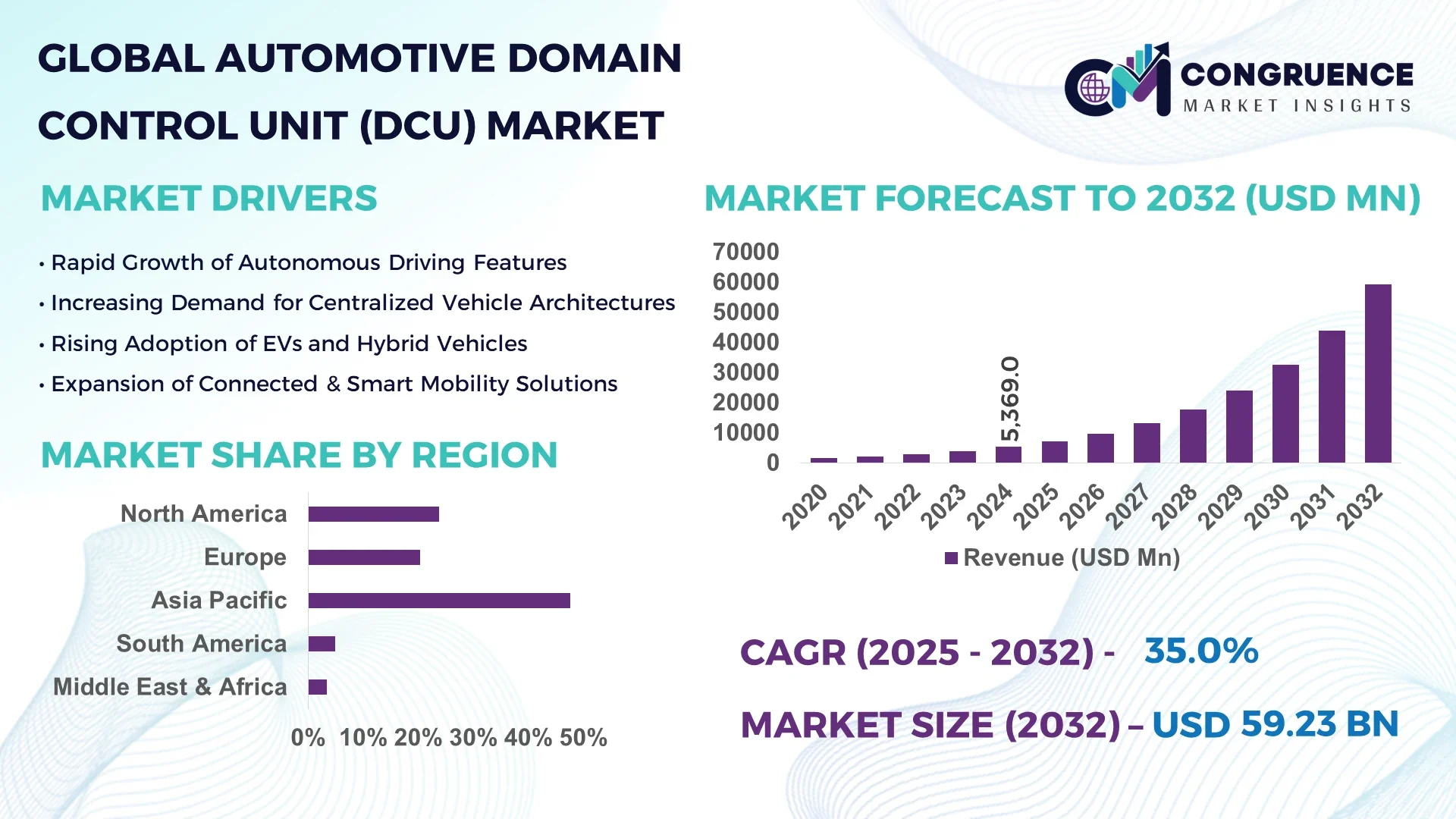 Automotive Domain Control Unit (DCU) Market