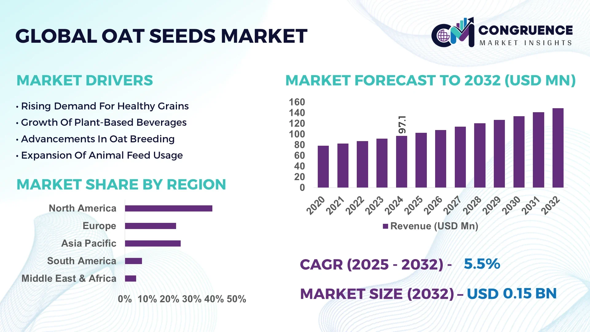 Oat Seeds Market