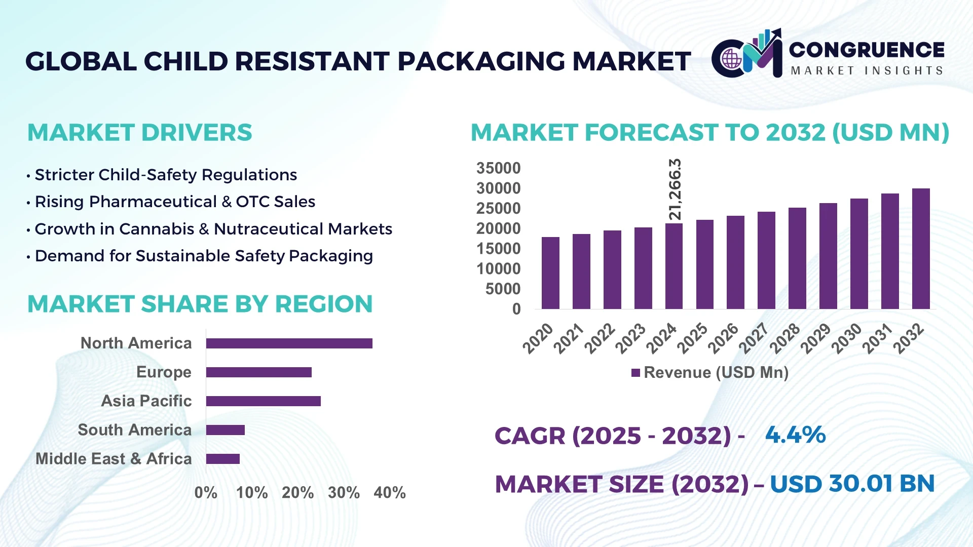 Child Resistant Packaging Market
