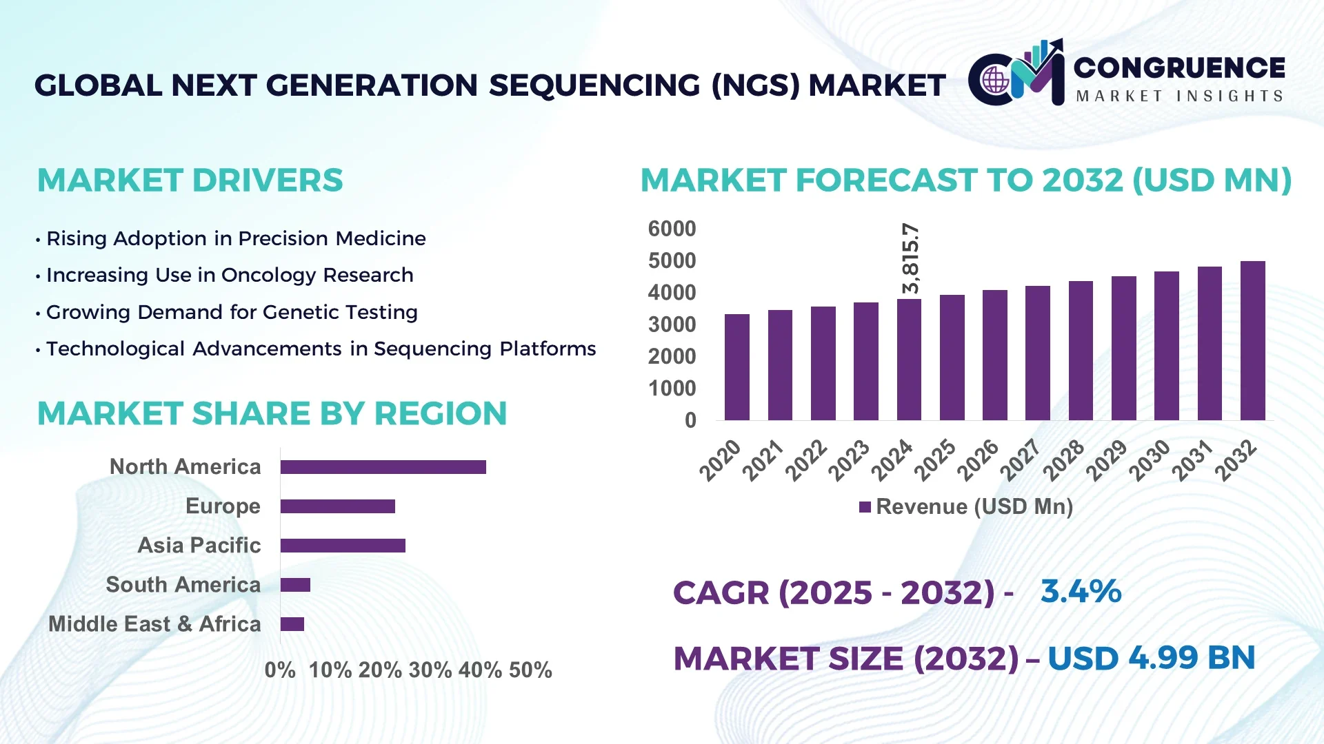 Next Generation Sequencing (NGS) Market