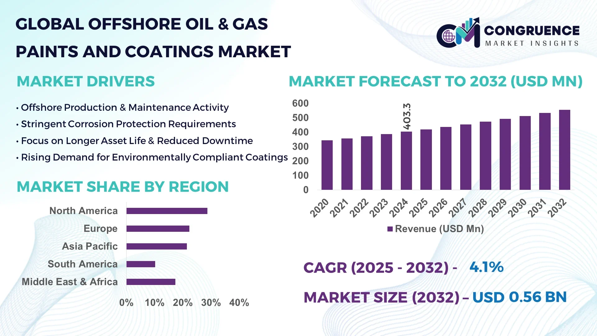 Offshore Oil & Gas Paints and Coatings Market