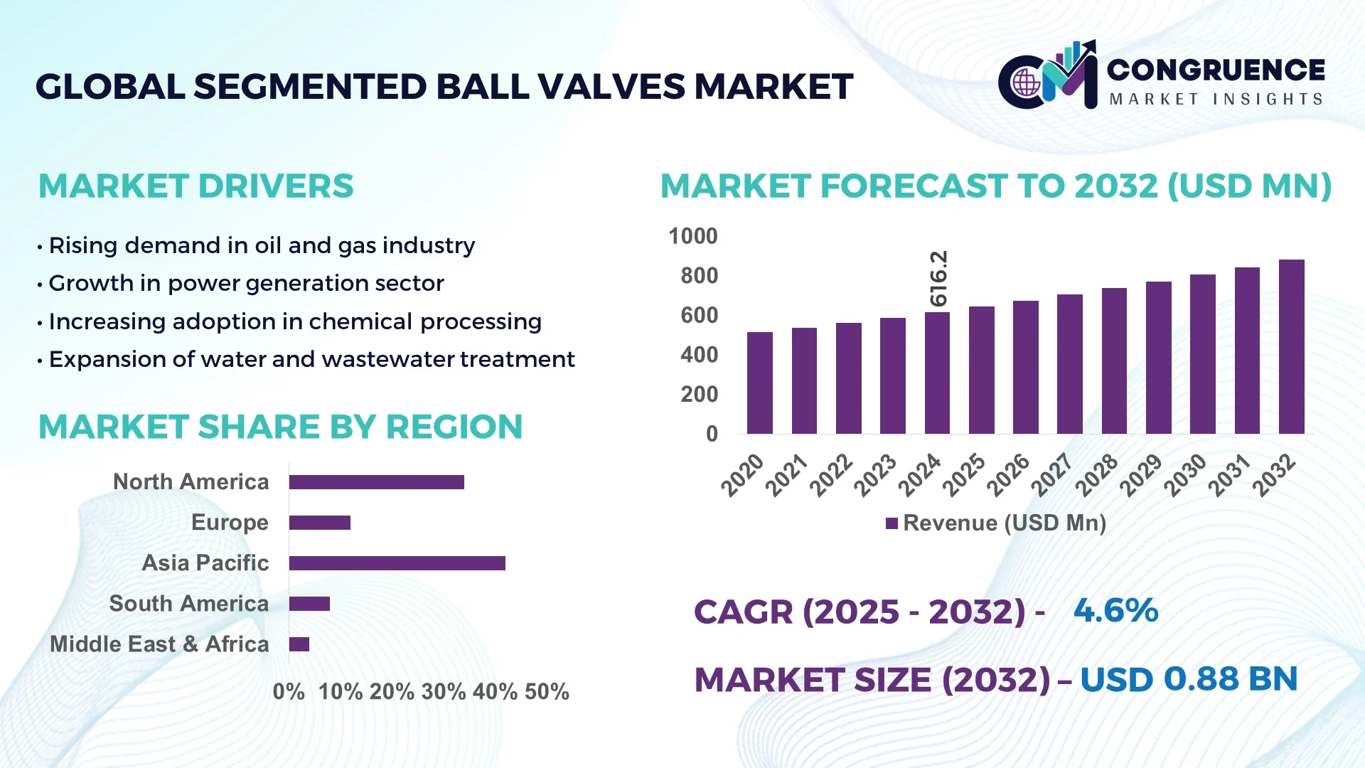 Segmented Ball Valves Market