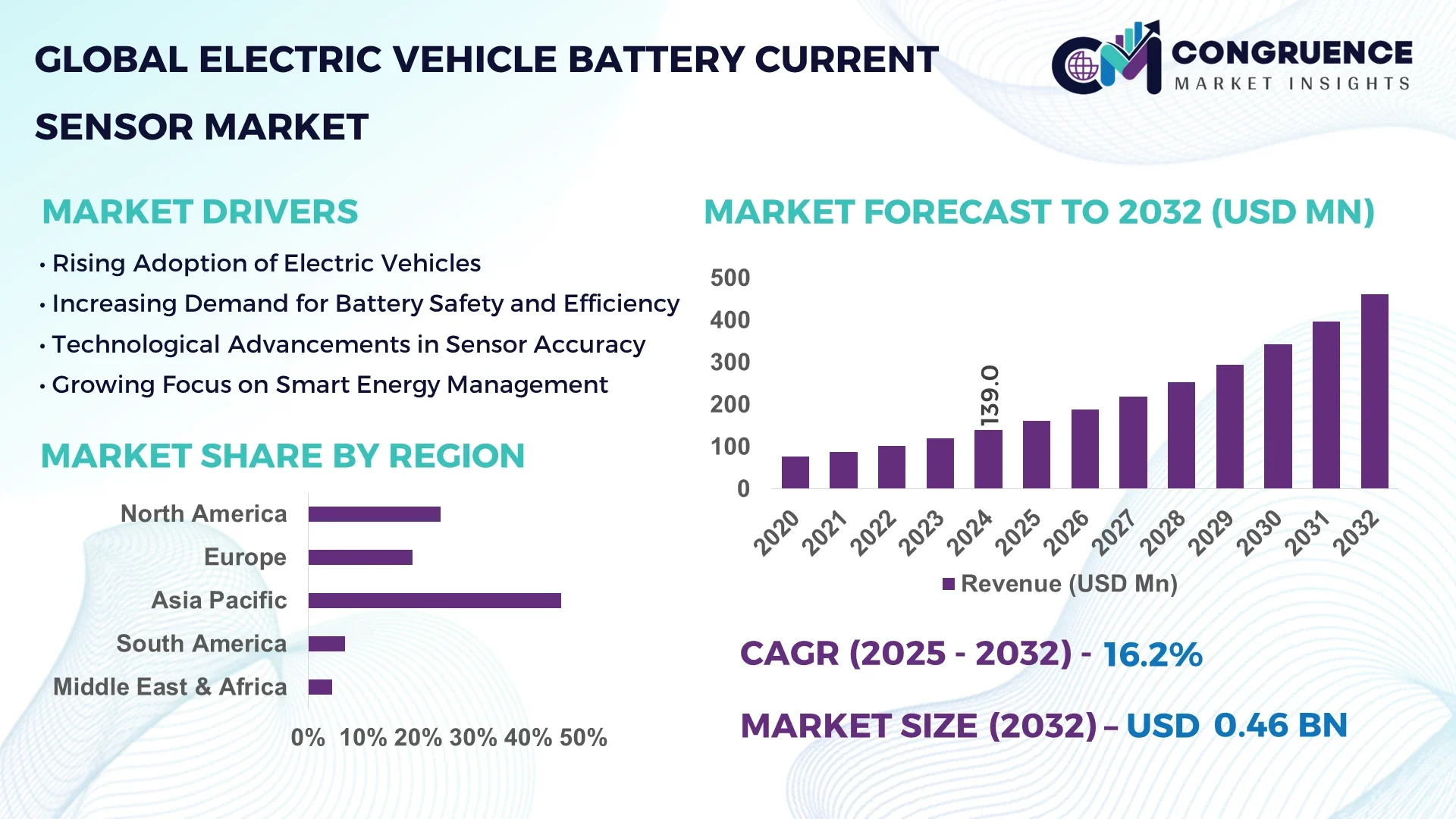 Electric Vehicle Battery Current Sensor Market