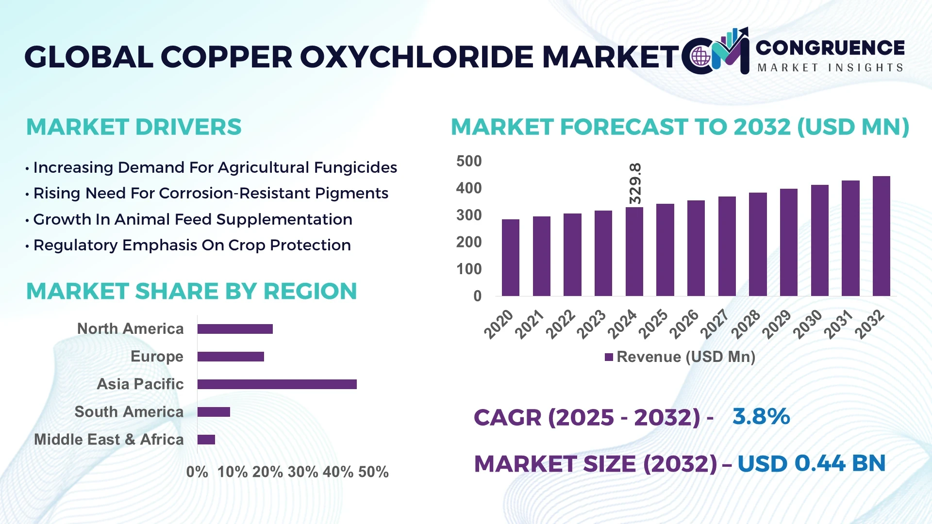 Copper Oxychloride Market