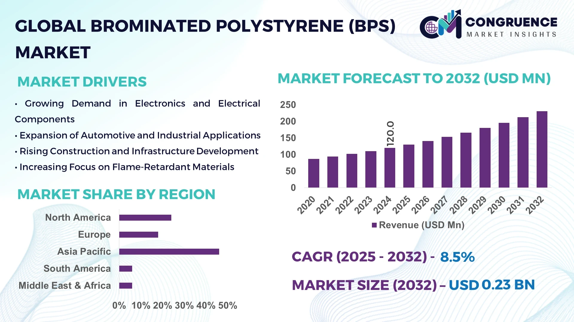 Brominated Polystyrene (BPS) Market