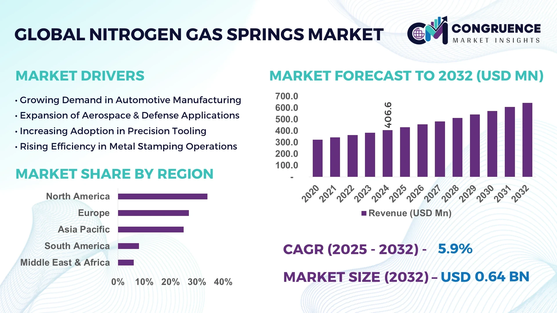 Nitrogen Gas Springs Market